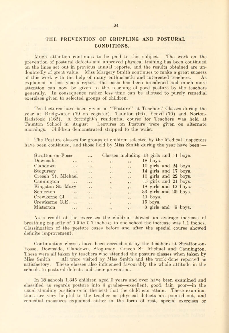 THE PREVENTION OE CRIPPLING AND POSTURAL CONDITIONS. Much attention continues to be paid to this subject. The work on the prevention of postural defects and improved physical training has been continued on the lines set out in previous annual reports, and the results obtained are un¬ doubtedly of great value. Miss Margery Smith continues to make a great success of this work with the help of many enthusiastic and interested teachers. As explained in last year's z'eport, the basis has been broadened and much more attention can now be given to the teaching of good posture by the teachers generally. In consequence rather less time can be allotted to purely remedial exercises given to selected groups of children. Ten lectures have been given on “Posture” at Teachers’ Classes during the year at Bridgwater (79 on register), Taunton (96), Yeovil (70) and Norton- Radstock (162). A fortniglit’s residential course for Teachers w^as held at Taunton School in August. Lectures on Posture were given on alternate mornings. Children demonstrated stripped to the waist. The Posture classes for grou]i)s of chihh'en selected by the Medical Inspectors have been continued, and those held by Miss Smith during the year have been:— Stratton-on-Fosse Downside Clandown Stogursey Creech Bt. Michael Cannington Kingston St. Mary Somerton Crewkerne CL Crewkerne C.E. ... Misterton Classes including 13 girls and II boys. 18 boys. 10 girls and 24 boys. 14 girls and 17 boys. 10 girls and 22 boys. 1.7 girls and 21 boys. 18 girls and 12 boys. 33 girls and 29 hoys. 11 boys. 15 boys. 3 girls and 9 boys. As a residt of the exercises the children showed an average increase of breathing capacity of 0.5 to 0.7 inches; in one school the increase was 1.1 inches. Classification of the posture cases before and after the special course showed definite improvement. Continuation classes have been carried out by the teachers at Stratton-on- Fosse, Downside, Clandown, Stogursey, Creech St. Michael and Cannington. These were all taken by teachers wdio attended the posture classes when taken by Miss Smith. All were visited by Miss Smith and the work done reported as satisfactory. These classes also influenced favourably the whole attitude in the schools to postural defects and their prevention. In 18 schools 1,345 children aged 9 years and over have been examined and classified as regards posture into 4 grades—excellent, good, fair, poor—in the usual standing position or in the best that the child can attain. These examina¬ tions are very helpful to the teacher as physical defects are pointed out, and remedial measures explained cither in the form of rest, special exercises or