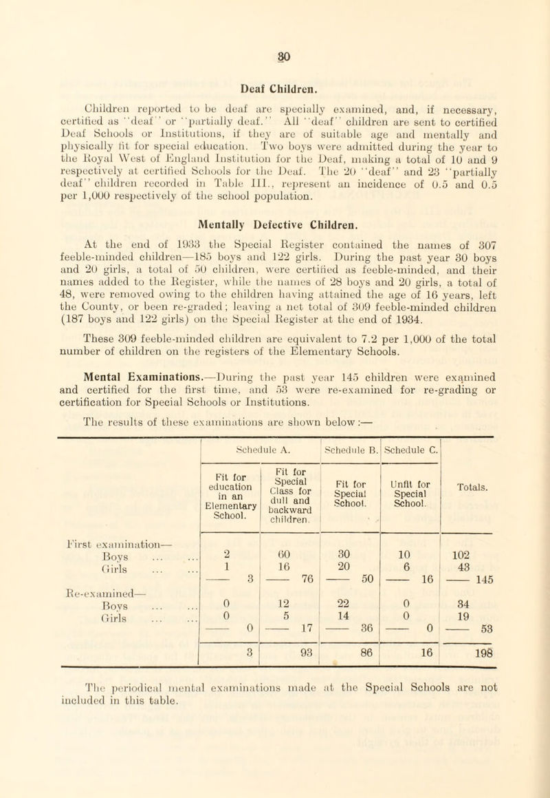 Deaf Children. Children reported to be deaf are specially examined, and, if necessary, certitied as deaf  or partially deaf.’ All deaf” children are sent to certified Deaf Schools or Institutions, if they are of suitable age and mentally and physically Ht for special education. Two boys were admitted during the year to the iioyal West of England Institution for the Deaf, making a total of lU and 9 respectively at certified Schools for the Deaf. The 20 deaf” and 23 “partially deaf’ chihlren recorded in Table ill., re2)resent an incidence of 0.5 and 0.5 i)er 1,000 resjjectively of the school poiJulation. Mentally Defective Children. At the end of 1933 the S2)ecial Register contained the names of 307 feeble-minded children—185 boys and 122 girls. During the jjast year 30 boys and 20 girls, a total of 50 children, were certified as feeble-minded, and their names added to the Register, while the names of 28 hoys and 20 girls, a total of 48, were removed owing to the children having attained the age of 16 years, left the County, or been re-graded; leaving a net total of 309 feeble-minded children (187 boys and 122 girlsj on the Special Register at the end of 1934. These 309 feeble-minded children are equivalent to 7.2 per 1,000 of the total number of children on the registers of the Elementary Schools. Mental Examinations.—During the past year 145 children were examined and certified for the first time, and 53 were re-examined for re-grading or certification for Special Schools or Institutions. The results of these examinations are shown below:— first examination— Boys Cirls Re-examined— Boys (lirls I ! .Schedule A. •Schedule B. ■Schedule C. Fit for education in an Eleinenleiry School. Fit for Special Class for dull and backward children. Fit for Special •School. Unfit for Special School. Totals. 2 i 60 30 10 1 I 16 20 6 3 76 50 16 0 12 22 0 0 5 14 0 - 0 17 36 0 93 CD 00 16 102 43 - 145 34 19 — 53 198 ’I’lic ])(‘,riodical mental examinations made at the Special Schools are not included in this table.