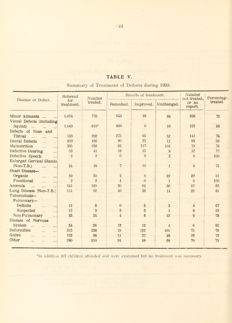 14 TABLE V. Summary of Treatment of JJefccts during 1933. Disease or Defect. Referred Number j Results of treatment. Number not treated, or no report. ‘ Percentage for treatment. treated. Remedied. Improved. Unchanged. treated. Minor Ailments. 1,074 776 644 48 84 298 72 Visual Defects (including Squint) . 1,049 819* 800 0 19 123 88 Defects of Nose and Throat . 533 392 275 65 52 141 74 Dental Defects . 219 126 90 25 11 93 58 ■Malnutrition . 335 256 25 127 104 79 76 Defective Hearing 53 41 18 15 8 12 77 Detective Speech 2 2 0 0 2 0 100 Enlarged Cervical Glands (Non-T.B.) . 24 18 7 10 1 6 75 Heart Disease— Organic . 59 30 2 6 22 29 51 Functional . 2 2 1 0 1 0 100 Anaemia . 141 120 30 64 26 21- 85 Lung Disease (Non-T.B.) 114 92 40 38 14 22 81 Tuberculosis- Pulmonary— Definite . 12 8 0 5 3 4 67 Suspected . 17 9 3 5 1 8 53 .Non-Pulmonary 33 24 4 8 12 9 73 Disease of Nervous System . 34 28 12 12 4 6 82 Deformities . 313 238 15 122 101 75 76 Goitre . 122 96 11 37 48 26 ! 79 Other . 280 210 94 48 68 70 i 1 75 In addiliun 107 children atlended and were e.xumined but no treatnicnl was necessary.