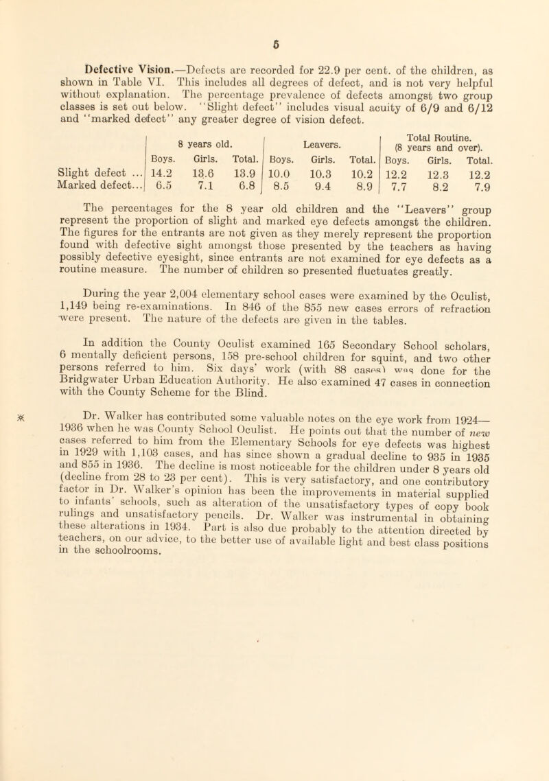 Defective Vision.—Defects are recorded for 22.9 per cent, of the children, as shown in Table VI. This includes all degrees of defect, and is not very helpful without explanation. The percentage prevalence of defects amongst two group classes is set out below. “Slight defect’’ includes visual acuity of 6/9 and 6/12 and “marked defect’’ any greater degree of vision defect. 8 years old. Leavers. Boys. Girls. Total. Boys. Girls. Total. Slight defect ... 14.2 13.6 13.9 10.0 10.3 10.2 Marked defect... 6.5 7.1 6.8 8.5 9.4 8.9 Total Routine. (8 years and over). Boys. Girls. Total. 12.2 12.3 12.2 7.7 8.2 7.9 The percentages for the 8 year old children and the “Leavers” group represent the proportion of slight and marked eye defects amongst the children. The figures for the entrants are not given as they merely represent the proportion found with defective sight amongst those presented by the teachers as having possibly defective eyesight, since entrants are not examined for eye defects as a routine measure. The number of children so presented fluctuates greatly. * During the year 2,004 elementary school cases were examined by the Oculist, 1,149 being re-examinations. In 846 of the 855 new cases errors of refraction were present. The nature of the defects are given in the tables. In addition the County Oculist examined 165 Secondary School scholars, 6 mentally deficient persons, 158 pre-school children for squint, and two other persons referred to him. Six days’ work (with 88 cases'' was done for the Bridgwater Uiban Lducation Authority. He also examined 47 cases in connection with the County Scheme for the Blind. Dr. Walker has contributed some valuable notes on the eye work from 1924_ 1936 when he was County School Oculist. He points out that the number of new case« referred to him from the Elementary Schools for eye defects was highest in 1929 with 1,103 cases, and has since shown a gradual decline to 935 in 1935 and 855 in 1936. The decline is most noticeable for the children under 8 years old (decline from 28 to 23 per cent). This is very satisfactory, and one contributory factor m Dr. Walkers opinion has been the improvements in material supplied to infants schools, such as alteration of the unsatisfactory types of copy book iulings and unsatisfactory pencils. Dr. Walker was instrumental in obtaining these alterations in 1934. Part is also due probably to the attention directed by teachers on our advice, to the better use of available light and best class positions m the schoolrooms.