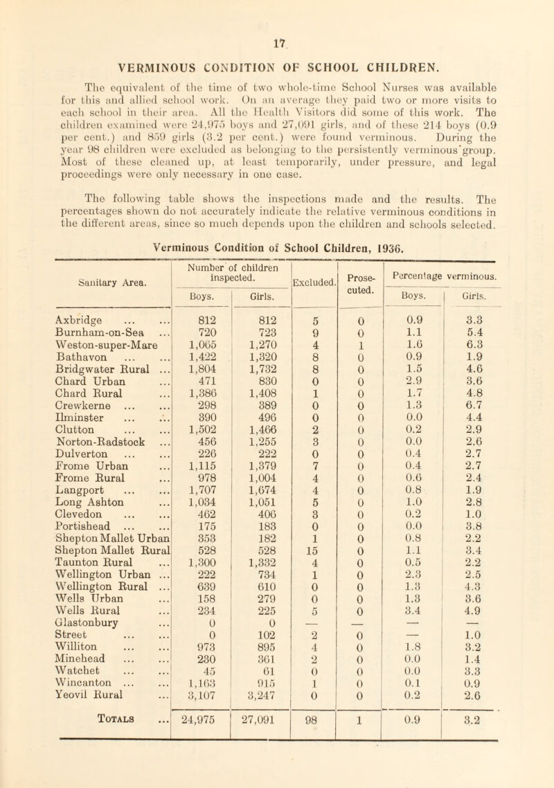 VERMINOUS CONDITION OF SCHOOL CHILDREN. The equivalent of the time of two whole-time School Nurses was available for this and allied school work. On an average they paid two or more visits to eacli school in their area. All the Health Visitors did some of this work. The children examined were 24,975 boys and 27,091 girls, and of these 214 boys (0.9 per cent.) and 859 girls (3.2 per cent.) were found verminous. During the year 98 children were excluded as belonging to the persistently verminous'group. Most of these cleaned up, at least temporarily, under pressure, and legal proceedings were only necessary in one case. The following table shows the inspections made and the results. The percentages shown do not accurately indicate the relative verminous conditions in the different areas, since so much depends upon the children and schools selected. Verminous Condition of School Children, 1936. Sanitary Area. Number of children inspected. Excluded. Prose¬ cuted. Percentage verminous. Boys. Girls. Boys. I Girls. Axbridge 812 812 5 0 0.9 3.3 Burnham-on-Sea 720 723 9 0 1.1 5.4 W eston-super-Mare 1,005 1,270 4 1 1.6 6.3 Bathavon 1,422 1,320 8 0 0.9 1.9 Bridgwater Rural ... 1,804 1,732 8 0 1.5 4.6 Chard Urban 471 830 0 0 2.9 3.6 Chard Rural 1,386 1,408 1 0 1.7 4.8 Crewkerne 298 389 0 0 1.3 6.7 Ilminster 390 496 0 0 0.0 4.4 Clutton 1,502 1,466 2 0 0.2 2.9 Norton-Radstock 456 1,255 3 0 0.0 2.6 Dulverton 226 222 0 0 0.4 2.7 Frome Urban 1,115 1,379 7 0 0.4 2.7 Frome Rural 978 1,004 4 0 0.6 2.4 Langport 1,707 1,674 4 0 0.8 1.9 Long Ashton 1,034 1,051 5 0 1.0 2.8 Clevedon 462 406 3 0 0.2 1.0 Portishead 175 183 0 0 0.0 3.8 Shepton Mallet Urban 353 182 1 0 0.8 2.2 Shepton Mallet Rural 528 528 15 0 1.1 3.4 Taunton Rural 1,300 1,332 4 0 0.5 2.2 Wellington Urban ... 222 734 1 0 2.3 2.5 Wellington Rural ... 639 610 0 0 1.3 4.3 Wells Urban 158 279 0 0 1.3 3.6 Wells Rural 234 225 5 0 3.4 4.9 Glastonbury 9 0 — — — — Street 0 102 2 0 — 1.0 Williton 973 895 4 0 1.8 3.2 Minehead 230 361 2 0 0.0 1.4 Watchet . 45 61 0 0 0.0 3.3 W incanton ... 1,163 915 1 0 0.1 0.9 Yeovil Rural 3,107 3,247 0 0 0.2 2.6 Totals 24,975 27,091 98 1 0.9 3.2
