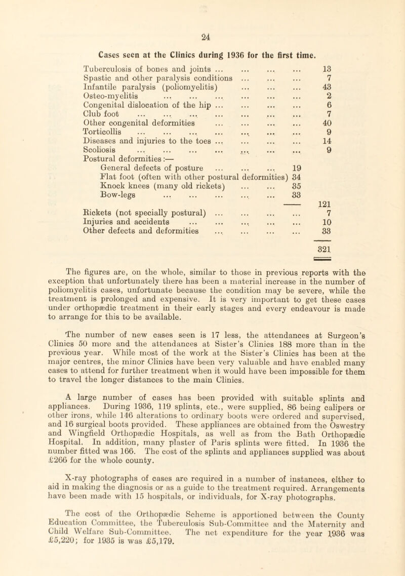 Cases seen at the Clinics during 1936 for the first time. Tuberculosis of bones and joints ... ... ... ... 13 Spastic and other paralysis conditions ... ... ... 7 Infantile paralysis (poliomyelitis) ... ... ... 43 Osteo-myelitis ... ... ... ... ... ... 2 Congenital dislocation of the hip ... ... ... ... 6 Club foot ... ... ... ... ... ... ... 7 Other congenital deformities ... ... . 40 Torticollis ... ... ... ... ... ... ... 9 Diseases and injuries to the toes ... ... ... ... 14 Scoliosis ... ... ... ... ... ... ... 9 Postural deformities:— General defects of posture ... ... ... 19 Flat foot (often with other postural deformities) 34 Knock knees (many old rickets) ... ... 35 Bow-legs . 33 - 121 Rickets (not specially postural) ... ... ... ... 7 Injuries and accidents ... ... ... ... ... 10 Other defects and deformities ... ... ... ... 33 321 The figures are, on the whole, similar to those in previous reports with the exception that unfortunately there has been a material increase in the number of poliomyelitis cases, unfortunate because the condition may be severe, while the treatment is prolonged and expensive. It is very important to get these cases under orthopaedic treatment in their early stages and every endeavour is made to arrange for this to be available. The number of new cases seen is 17 less, the attendances at Surgeon’s Clinics 50 more and the attendances at Sister’s Clinics 188 more than in the previous year. While most of the work at the Sister’s Clinics has been at the major centres, the minor Clinics have been very valuable and have enabled many cases to attend for further treatment when it would have been impossible for them to travel the longer distances to the main Clinics. A large number of cases has been provided with suitable splints and appliances. During 1936, 119 splints, etc., were supplied, 86 being calipers or other irons, while 146 alterations to ordinary boots were ordered and supervised, and 16 surgical boots provided. These appliances are obtained from the Oswestry and Wingfield Orthopaedic Hospitals, as well as from the Bath Orthopaedic Hospital. In addition, many plaster of Paris splints were fitted. In 1936 the number fitted was 166. The cost of the splints and appliances supplied was about £266 for the whole county. X-ray photographs of cases are required in a number of instances, either to aid in making the diagnosis or as a guide to the treatment required. Arrangements have been made with 15 hospitals, or individuals, for X-ray photographs. Hie cost of the Orthopaedic Scheme is apportioned between the County Education Committee, the Tuberculosis Sub-Committee and the Maternity and Child Welfare Sub-Committee. The net expenditure for the year 1936 was £5,220; for 1935 is was £5,179.