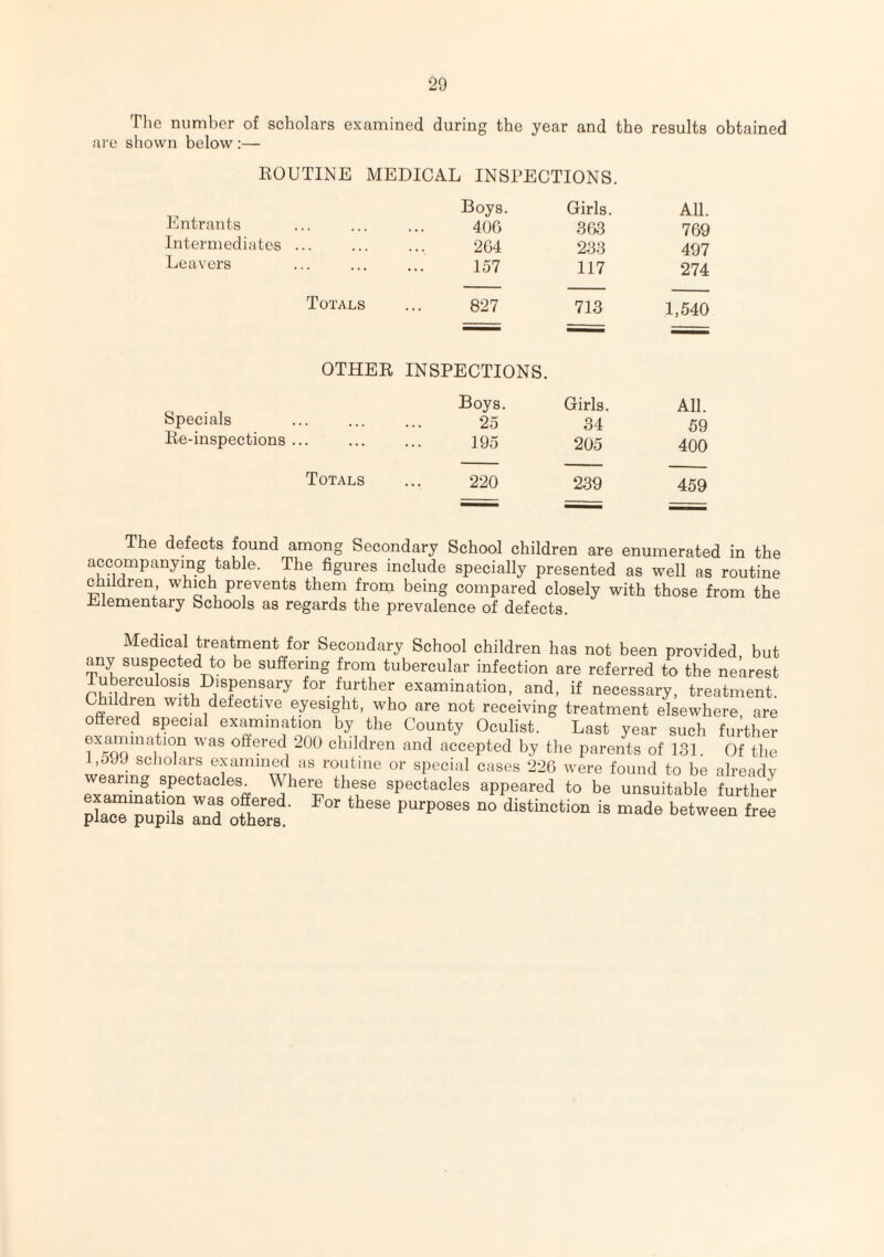 The number of scholars examined during the year and the results obtained are shown below :— ROUTINE MEDICAL INSPECTIONS. Boys. Girls. All. Entrants 406 363 769 Intermediates 264 233 497 Leavers ... 157 117 274 Totals 827 713 1,540 OTHER INSPECTIONS. Boys. Girls. All. Specials 25 34 59 lie-inspections . .. 195 205 400 Totals 220 239 459 The defects found among Secondary School children are enumerated in the accompanymg table. The figures include specially presented as well as routine children which prevents them from being compared closely with those from the -Elementary Schools as regards the prevalence of defects. Medical treatment for Secondary School children has not been provided but any suspected to be suffering from tubercular infection are referred to the nearest Tuberculosis Dispensary for. further examination, and, if necessary, treatment. Children with defective eyesight, who are not receiving treatment elsewhere are offered special examination by the County Oculist. Last year such further examination was offered 200 children and accepted by the parents of 131. Of the 1,0 . scholar« examined as routine or special cases 226 were found to be alreadv wearing spectacles. Where these spectacles appeared to be unsuitable further ;“pn: S others! PUrP°8eS *° betw-n free