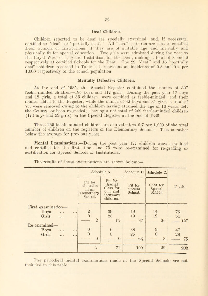 Deaf Children. Children reported to be deaf are specially examined, and, if necessary, certified as “deaf” or “partially deaf.” All “deaf” children are sent to certified Deaf Schools or Institutions, if they are of suitable age and mentally and physically fit for special education. Two girls were admitted during the year to the Koyal West of England Institution for the Deaf, making a total of 8 and 9 respectively at certified Schools for the Deaf. The 22 “deaf” and 16 “partially deaf” children recorded in Table III. represent an incidence of 0.5 and 0.4 per 1,000 respectively of the school population. Mentally Defective Children. At the end of 1935, the Special Register contained the names of 307 feeble-minded children—195 boys and 112 girls. During the past year 17 boys and 18 girls, a total of 35 children, were certified as feeble-minded, and their names added to the Register, while the names of 42 boys and 31 girls, a total of 73, were removed owing to the children having attained the age of 16 years, left the County, or been re-graded; leaving a net total of 269 feeble-minded children (170 boys and 99 girls) on the Special Register at the end of 1936. These 269 feeble-minded children are equivalent to 6.7 per 1,000 of the total number of children on the registers of the Elementary Schools. This is rather below the average for previous years. Mental Examinations.—During the past year 127 children were examined and certified for the first time, and 75 were re-examined for re-grading or certification for Special Schools or Institutions. The results of these examinations are shown below:— Schedule A. Schedule B. Schedule C. Fit for education in an Elementary School. Fit for Special Class for dull and backward children. Fit for Special School. Unfit for Special School. Totals. First examination— Boys Girls Re-examined— Boys . Girls 2 0 2 0 0 0 39 23 62 6 3 - 9 ■ 18 19 37 38 25 63 14 12 26 3 0 - 3 73 54 -127 47 28 - 75 2 71 100 29 202 The periodical mental examinations made at the Special Schools are not included in this table.