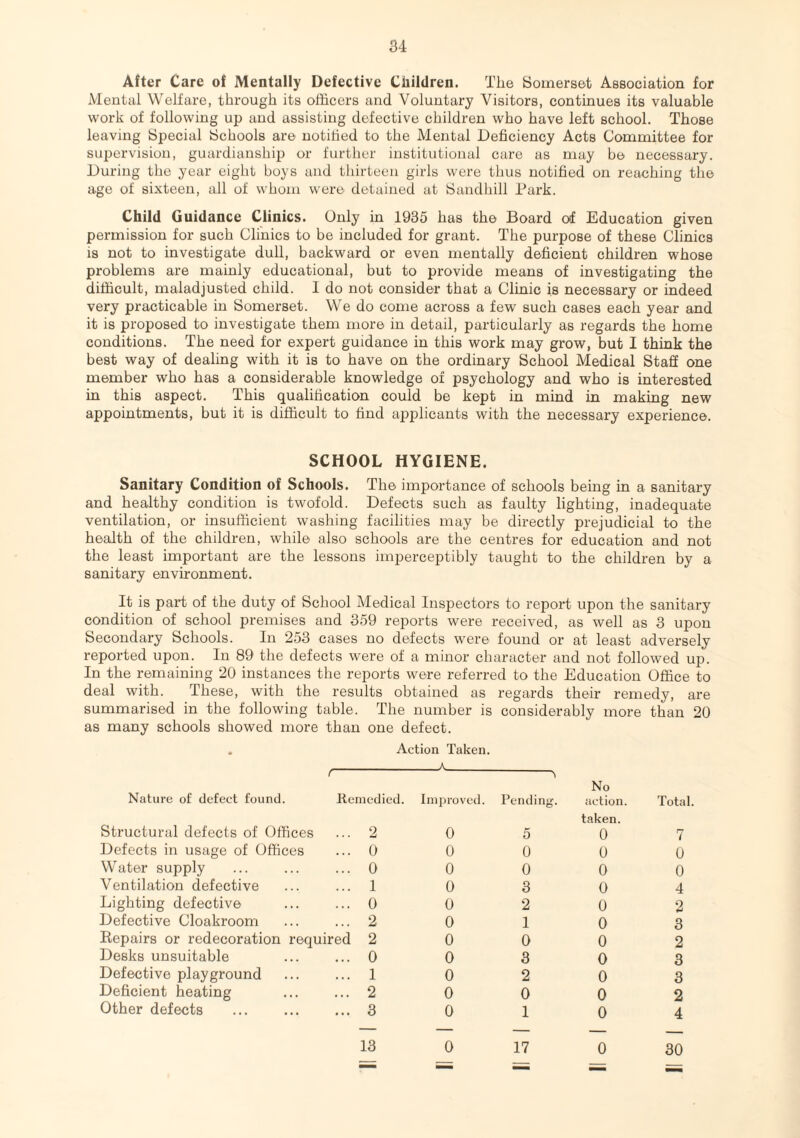 After Care of Mentally Defective Children. The Somerset Association for Mental Welfare, through its officers and Voluntary Visitors, continues its valuable work of following up and assisting defective children who have left school. Those leaving Special Schools are notified to the Mental Deficiency Acts Committee for supervision, guardianship or further institutional care as may be necessary. During the year eight boys and thirteen girls were thus notified on reaching the age of sixteen, all of whom were detained at Sandhill Park. Child Guidance Clinics. Only in 1935 has the Board of Education given permission for such Clinics to be included for grant. The purpose of these Clinics is not to investigate dull, backward or even mentally deficient children whose problems are mainly educational, but to provide means of investigating the difficult, maladjusted child. 1 do not consider that a Clinic is necessary or indeed very practicable in Somerset. We do come across a few such cases each year and it is proposed to investigate them more in detail, particularly as regards the home conditions. The need for expert guidance in this work may grow, but I think the best way of dealing with it is to have on the ordinary School Medical Staff one member who has a considerable knowledge of psychology and who is interested in this aspect. This qualification could be kept in mind in making new appointments, but it is difficult to find applicants with the necessary experience. SCHOOL HYGIENE. Sanitary Condition of Schools. The importance of schools being in a sanitary and healthy condition is twofold. Defects such as faulty lighting, inadequate ventilation, or insufficient washing facilities may be directly prejudicial to the health of the children, while also schools are the centres for education and not the least important are the lessons imperceptibly taught to the children by a sanitary environment. It is part of the duty of School Medical Inspectors to report upon the sanitary condition of school premises and 359 reports were received, as well as 3 upon Secondary Schools. In 253 cases no defects were found or at least adversely reported upon. In 89 the defects were of a minor character and not followed up. In the remaining 20 instances the reports were referred to the Education Office to deal with. These, with the results obtained as regards their remedy, are summarised in the following table. The number is considerably more than 20 as many schools showed more than one defect. . Action Taken. (- Nature of defect found. Remedied. A Improved. > Pending. No action. Total Structural defects of Offices 2 0 5 taken. 0 7 Defects in usage of Offices 0 0 0 0 0 Water supply 0 0 0 0 0 Ventilation defective 1 0 3 0 4 Lighting defective 0 0 2 0 2 Defective Cloakroom 2 0 1 0 3 Repairs or redecoration required 2 0 0 0 2 Desks unsuitable 0 0 3 0 3 Defective playground 1 0 2 0 3 Deficient heating 2 0 0 0 2 Other defects 3 0 1 0 4 13 0 17 0 30