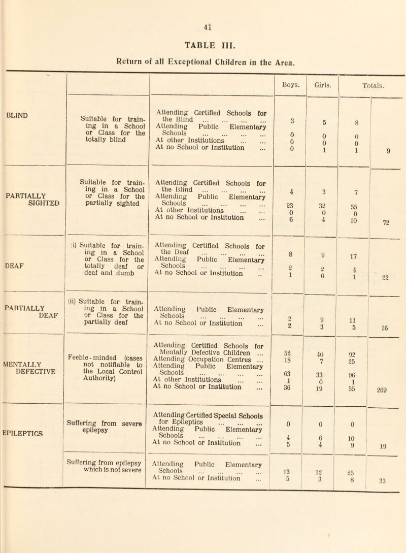 TABLE III. Return of all Exceptional Children in the Area. BLIND Boys. Girls. Totals. Suitable for train¬ ing in a School or Class for the totally blind Attending Certified Schools for the Blind . Attending Public Elementary Schools . At other Institutions . At no School or Institution 3 0 0 0 5 0 0 1 8 0 0 1 9 PARTIALLY SIGHTED Suitable for train¬ ing in a School or Class for the partially sighted Attending Certified Schools for the Blind . Attending Public Elementary Schools . At other Institutions . At no School or Institution 4 23 0 6 3 32 0 4 7 55 0 10 72 DEAF ;i) Suitable for train¬ ing in a School or Class for the totally deaf or deaf and dumb Attending Certified Schools for the Deaf . Attending Public Elementary Schools . At no School or Institution 8 2 1 9 l 0 17 4 1 22 PARTIALLY DEAF (ii) Suitable for train¬ ing in a School or Class for the partially deaf Attending Public Elementary Schools . At no School or Institution 2 2 9 3 11 5 16 MENTALLY DEFECTIVE Feeble-minded (cases not notifiable to the Local Control Authority) Attending Certified Schools for Mentally Defective Children ... Attending Occupation Centres ... Attending Public Elementary Schools . At other Institutions . At no School or Institution 52 18 63 ; 1 36 40 7 33 0 19 92 25 96 1 269 EPILEPTICS Suffering from severe epilepsy Attending Certified Special Schools for Epileptics . Attending Public Elementary Schools . At no School or Institution 0 4 5 0 6 4 0 10 9 19 Suffering from epilepsy which is not severe Attending Public Elementary Schools . j At no School or Institution 13 5 : 12 3 25 8 33