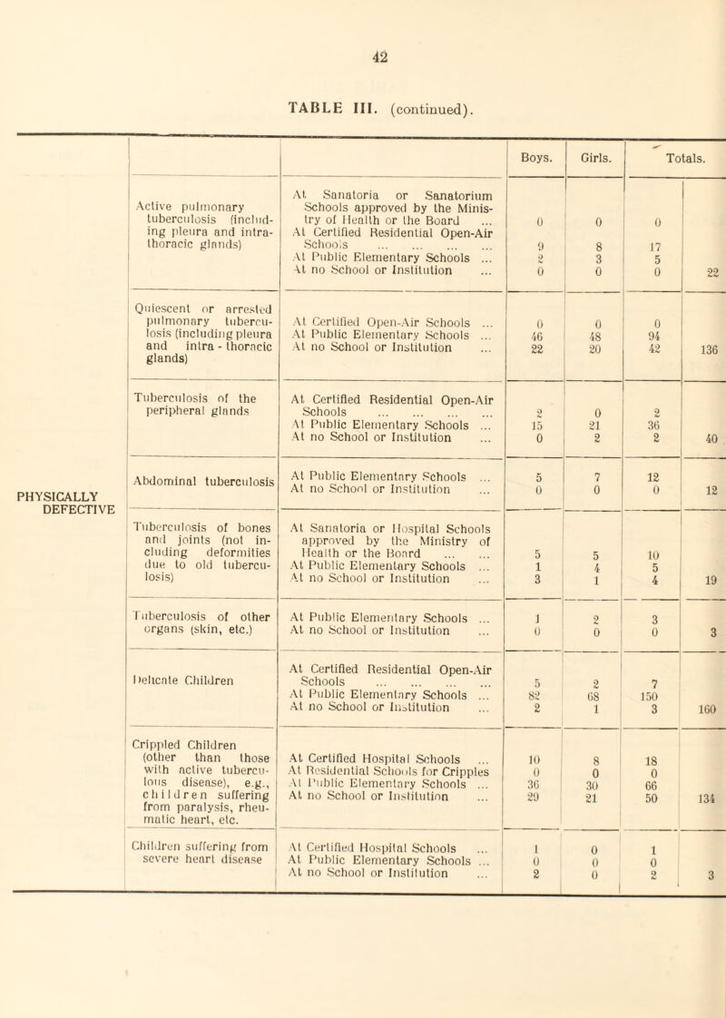 PHYSICALLY DEFECTIVE TABLE III. (continued). 1 Boys. Girls. Totals. Active pulmonary tuberculosis (includ¬ ing pleura and intra- thoracic glands) At Sanatoria or Sanatorium Schools approved by the Minis¬ try of Health or the Board At Certified Residential Open-Air Schools . At Public Elementary Schools ... At no School or Institution 0 9 2 0 O 00 CO o 0 17 l 22 Quiescent or arrested pulmonary tubercu- At Certified Open-Air Schools ... 0 0 0 losis (including pleura At Public Elementary Schools ... 46 48 94 and intra - thoracic At no School or Institution 22 20 42 136 glands) Tuberculosis of the At Certified Residential Open-Air peripheral glands Schools . 2 0 2 At Public Elementary Schools ... 15 21 36 At no School or Institution 0 2 2 40 Abdominal tuberculosis At Public Elementary Schools ... 5 7 12 1 At no School or Institution 0 0 0 12 Tuberculosis of bones At Sanatoria or Hospital Schools and joints (not in- approved by the Ministry of eluding deformities Health or the Board 5 5 10 due to old tubercu- At Public Elementary Schools 1 4 5 losis) At no School or Institution Q 1 4 19 Tuberculosis of other At Public Elementary Schools i 2 3 organs (skin, etc.) At no School or Institution 0 0 0 3 At Certified Residential Open-Air 1 I >elicate Children Schools 5 2 7 At Public Elementary Schools 82 68 150 At no School or Institution 2 1 3 160 1 Crippled Children (other than those At Certified Hospital Schools 10 8 18 with active tubercu- At Residential Schools for Cripples 0 0 0 Ions disease), e.g., At Public Elementary Schools . 36 30 66 children suffering At no School or Institution 29 21 50 134 from paralysis, rheu- matic heart, etc. Children suffering from At Certified Hospital Schools 1 0 1 severe heart disease At Public Elementary Schools ... 0 0 0 At no School or Institution 2 0 2 3