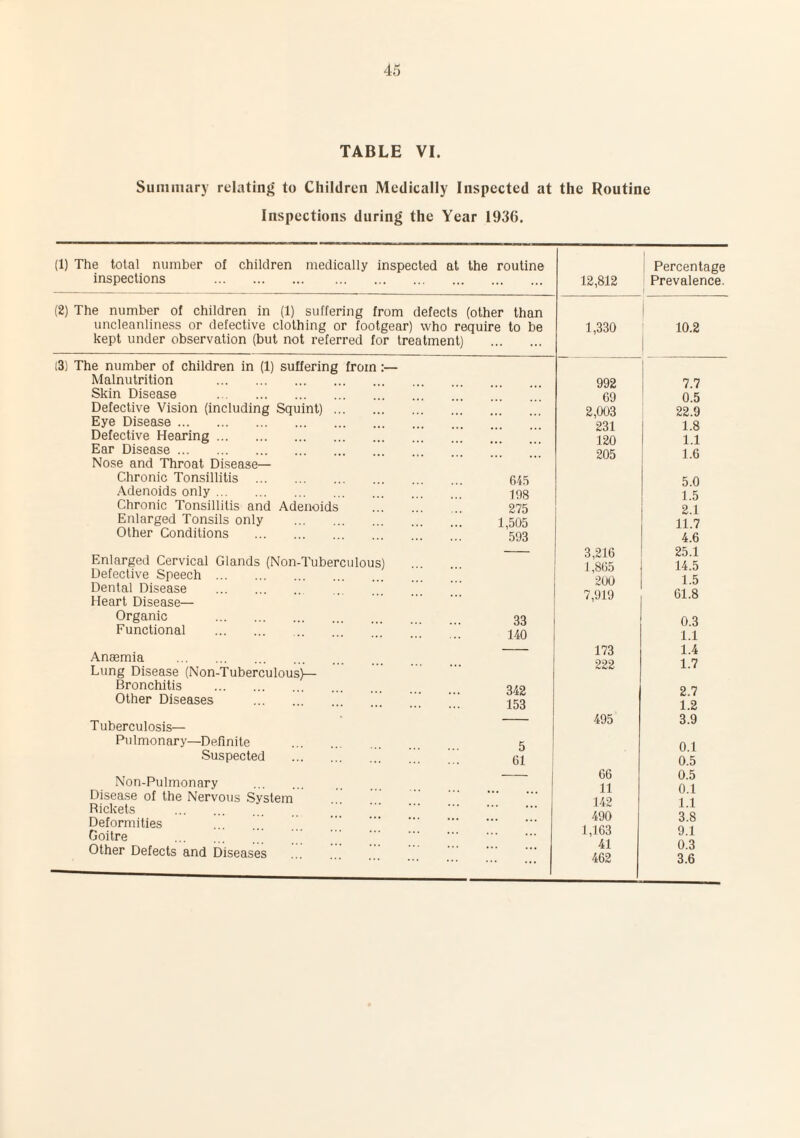 TABLE VI. Summary relating to Children Medically Inspected at the Routine Inspections during the Year 1936. (1) The total number of children medically inspected at the routine inspections . (2) The number of children in (1) suffering from defects (other than uncleanliness or defective clothing or footgear) who require to be kept under observation (but not referred for treatment) . (3) The number of children in (1) suffering from Malnutrition . Skin Disease . Defective Vision (including Squint). Eye Disease. Defective Hearing. Ear Disease. Nose and Throat Disease— Chronic Tonsillitis . Adenoids only. Chronic Tonsillitis and Adenoids Enlarged Tonsils only . Other Conditions . Enlarged Cervical Glands (Non-Tuberculous) Defective Speech . Dental Disease .. Heart Disease— Organic . Functional . ’’’ Anaemia . Lung Disease (Non-Tuberculous^- Bronchitis . Other Diseases . Tuberculosis— Pulmonary—Definite . Suspected . Non-Pulmonary Disease of the Nervous System Rickets . Deformities . Goitre .’ Other Defects and Diseases 645 198 275 1,505 593 33 140 342 153 5 61 Percentage 12,812 1 Prevalence. _ ■_ 1,330 10.2 992 69 2,003 231 120 205 7.7 0.5 22.9 1.8 1.1 1.6 3,216 1,865 200 7,919 173 222 5.0 1.5 2.1 11.7 4.6 25.1 14.5 1.5 61.8 0.3 1.1 1.4 1.7 495 2.7 1.2 3.9 66 11 142 490 1,163 41 462 0.1 0.5 0.5 0.1 1.1 3.8 9.1 0.3 3.6