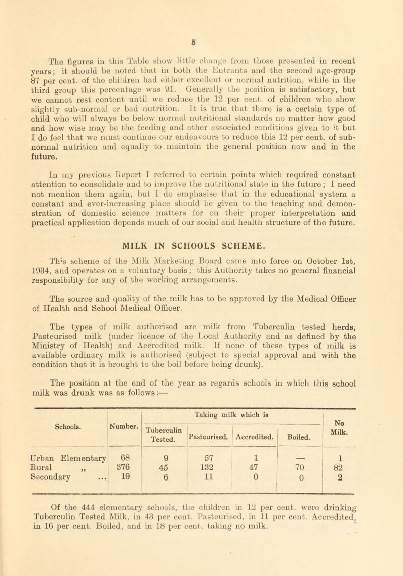 The figures in this Table show little change from those presented in recent years; it should be noted that in both the Entrants and the second age-group 87 per cent, of the children had either excellent or normal nutrition, while in the third group this percentage was 91. Generally the position is satisfactory, but we cannot rest content until we reduce the 12 per cent, of children who show slightly sub-normal or bad nutrition. It is true that there is a certain type of child who will always be below normal nutritional standards no matter how good and how wise may be the feeding and other associated conditions given to it but I do feel that we must continue our endeavours to reduce this 12 per cent, of sub¬ normal nutrition and equally to maintain the general position now and in the future. In my previous Report I referred to certain points which required constant attention to consolidate and to improve the nutritional state in the future; I need not mention them again, but I do emphasise that in the educational system a constant and ever-increasing place should be given to the teaching and demon¬ stration of domestic science matters for on their proper interpretation and practical application depends much of our social and health structure of the future. MILK IN SCHOOLS SCHEME. This scheme of the Milk Marketing Board came into force on October 1st, 1934, and operates on a voluntary basis; this Authority takes no general financial responsibility for any of the working arrangements. The source and quality of the milk has to be approved by the Medical Officer of Health and School Medical Officer. The types of milk authorised are milk from Tuberculin tested herds, Pasteurised milk (under licence of the Local Authority and as defined by the Ministry of Health) and Accredited milk. If none of these types of milk is available ordinary milk is authorised (subject to special approval and with the condition that it is brought to the boil before being drunk). The position at the end of the year as regards schools in which this school milk was drunk was as follows:— Schools. Number. Taking milk which is No Milk. Tuberculin Tested. Pasteurised. Accredited. Boiled. Urban Elementary 68 9 57 1 1 Rural ,, 376 45 132 47 70 82 Secondary 19 6 11 1 0 1 0 2 Of the 444 elementary schools, the children in 12 per cent, were drinking Tuberculin Tested Milk, in 43 per cent. Pasteurised, in 11 per cent. Accredited, in 16 per cent. Boiled, and in 18 per cent, taking no milk.