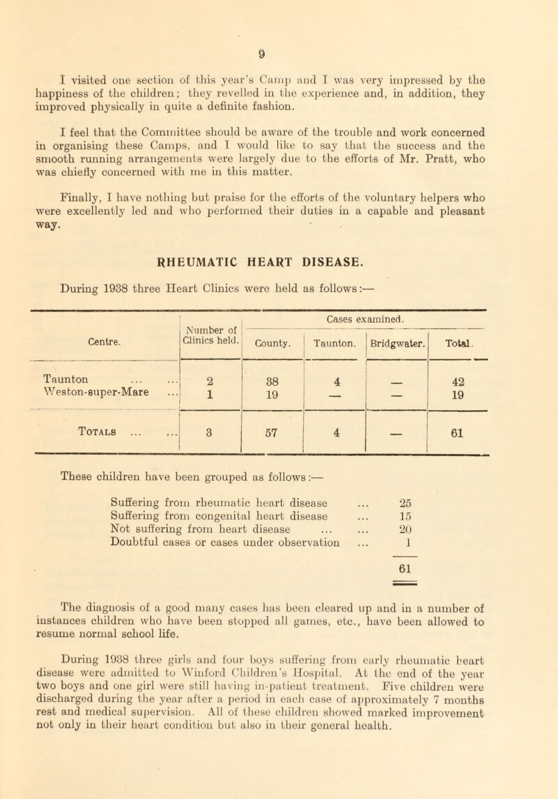 I visited one section of this year's Camp and I was very impressed by the happiness of the children; they revelled in the experience and, in addition, they improved physically in quite a definite fashion. I feel that the Committee should be aware of the trouble and work concerned in organising these Camps, and I would like to say that the success and the smooth running arrangements were largely due to the efforts of Mr. Pratt, who was chiefly concerned with me in this matter. Finally, I have nothing but praise for the efforts of the voluntary helpers who were excellently led and who performed their duties in a capable and pleasant way. RHEUMATIC HEART DISEASE. During 1938 three Heart Clinics were held as follows:— Cases examined. Centre. limner oi Clinics held. County. Taunton. Bridgwater. Total. Taunton 2 38 4 42 Weston-super-Mare 1 19 — 19 Totals . 3 57 4 — 61 These children have been grouped as follows:— Suffering from rheumatic heart disease Suffering from congenital heart disease Not suffering from heart disease Doubtful cases or cases under observation 25 15 20 1 61 The diagnosis of a good many cases has been cleared up and in a number of instances children who have been stopped all games, etc., have been allowed to resume normal school life. During 1938 three girls and four boys suffering from early rheumatic heart disease were admitted to Winford Children’s Hospital. At the end of the year two boys and one girl were still having in-patient treatment. Five children were discharged during the year after a period in each case of approximately 7 months rest and medical supervision. All of these children showed marked improvement not only in their heart condition but also in their goneral health.