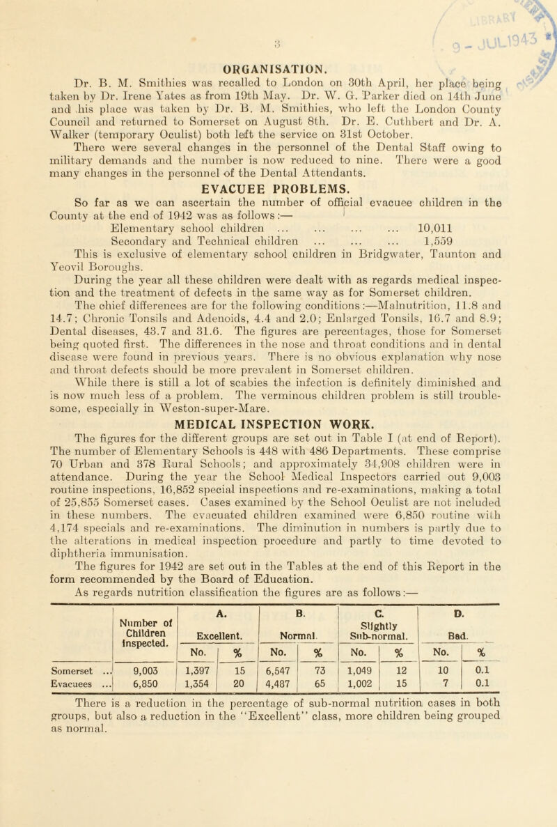 ORGANISATION. Dr. B. M. Smithies was recalled to London on 30th April, her place being taken by Dr. Irene Yates as from 19th May. Dr. W. G. Barker died on 14th June and .his place was taken by ])r. B. M. Smithies, who left the London County Council and returned to Somerset on August 8th. Dr. E. Cuthbert and Dr. A. Walker (temporary Oculist) both left the service on 31st October. There were several changes in the personnel of the Dental Staff owing to military demands and the number is now reduced to nine. There were a good immy changes in the personnel of the Dental Attendants. EVACUEE PROBLEMS. So far as we can ascertain the number of official evacuee children in the County at the end of 1942 was as follows:— Elementary school children ... ... ... ... 10,011 Secondary and Technical children ... ... ... 1,559 This is exclusive of elementary school cnildren in Bridgwater, Taunton and Yeovil Boroughs. During the year all these children were dealt with as regards medical inspec¬ tion and the treatment of defects in the same way as for Somerset children. The chief differences are for the following conditions:—Malnutrition, 11.8 and 14.7; Chronic Tonsils and Adenoids, 4.4 and 2.0; Enlarged Tonsils, 10.7 and 8.9; Dental diseases, 43.7 and 31.6. The figures are percentages, those for Somerset being quoted first. The differences in the nose and throat conditions and in dental disease were found in previous years. There is no obvious explanation why nose and throat defects should be more prevalent in Somerset children. While there is still a lot of scabies the infection is definitely diminished and is now much less of a problem. The verminous children problem is still trouble¬ some, especially in Weston-super-Mare. MEDICAL INSPECTION WORK. The figures for the different groups are set out in Table I (at end of Report). The number of Elementary Schools is 448 with 486 Departments. These comprise 70 Urban and 378 Rural Schools; and approximately 34,908 children were in attendance. During the year the School Medical Inspectors carried out 9,003 routine inspections, 16,852 special inspections and re-examinations, making a total of 25,855 Somerset cases. Cases examined by the School Oculist are not included in these numbers. The evacuated children examined were 6,850 routine with 4,174 specials and re-examinations. The diminution in numbers is partly due to the alterations in medical inspection procedure and partly to time devoted to diphtheria immunisation. The figures for 1942 are set out in the Tables at the end of this Report in the form recommended by the Board of Education. As regards nutrition classification the figures are as follows:— Number of Children Inspected. A. Excellent. B. Normal C. Slightly Sub-normal. D. Bad. No. % No. % No. % No. % Somerset ... 9,003 1,397 15 6,547 73 1,049 12 1 0.1 Evacuees ... 6,850 j 1,354 20 4,487 65 1,002 15 1 0.1 There is a reduction in the percentage of sub-normal nutrition cases in both groups, but also a reduction in the “Excellent” class, more children being grouped as normal.