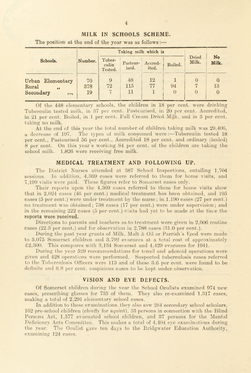 MILK IN SCHOOLS SCHEME. The position at the end of the year was as follows:— Schools. Number. Taking milk which is Dried Milk. No Milk. Tuber¬ culin Tested. Pasteur¬ ised. Accred¬ ited. Boiled. Urban Elementary 70 9 48 12 1 0 0 Rural „ 378 72 115 77 94 7 13 Secondary 19 7 11 1 U 0 0 Of the 448 elementary schools, the children in 18 per cent, were drinking Tuberculin tested milk, in 37 per cent, ikisteurised, in 20 per cent. Accredited, in 21 per cent. Boiled, in I i)er cent. Bidl Cream Bried Milk, and in 3 per cent, taking no milk. At the end of this year the total number of children taking milk was 29,400, a decrease of 197. The types of milk consumed were:—Tuberculin tested 18 per cent., Pasteurised 50 per cent.. Accredited 18 per cent, and ordinary (boiled) 8 per cent. On this year's working 84 per cent, of the children are taking the school milk. 1,820 were receiving free milk. MEDICAL TREATMENT AND FOLLOWING UP. The District Nurses attended at 387 Hcliool Inspections, entailing 1,704 sessions. In addition, 4,309 cases were referred to them for home visits, and 7,199 visits were paid. Tliese figures refer to Somerset cases only. Their reports upon the 4,309 cases referred to them for home visifs show that in 2,024 cases (40 per cent.) medical treatment has been obtained, and 195 cases (5 per cent.) were under treatment by the nurse; in 1,190 cases (27 per cent.) no ti'eatment was obtained; 738 cases (17 per cent.) were under supervision; and in the remaining 222 cases (5 per cent.) visits had yet to be made at the tiir.e the reports were received. Directions tO' parents and teachers as to treatment were given in 2,000 routine cases (22.3 per cent.) and for observation in 2,788 cases (31.0 per cent.). During the past year grants of Milk. IMalt S: Oil or Parrish’s F.ood were made to 3,075 Somerset children and 3,792 evacuees at a total cost of apjn'oximately £2,300. This compares witli 3,134 Somerset and 4,429 evacuees for 1941. During the year 529 recommendations (for tonsil and adenoid operations were given and 428 0])erations were performed. Sus])ected tuberculosis cases referred to the Tuberculosis Officers were 113 and of these 3.6 per cent, were found to be definite and 8.8 per cent. sus])icious cases to^ be kept under observation. VISION AND EYE DEFECTS. Of Somerset children during the vear the School Oculists examined 974 new eases, prescribing glasses for 735 of them. They also re-examined 1,317 cases, making a total of 2,291 elementary school cases. In addition to these examinations, they also saw 284 secondary school scholars, 162 pre-school children (chiefly for squint), 53 persons in connection with the Blind Persons Act, 1,577 evacuated school cliildren, and 37 persons for the Mental Deficiency Acts Committee. This makes a total of 4,404 eye examinations during the year. The Oculist gave ten days to the Bridgwater Education Authority, examining 124 cases.