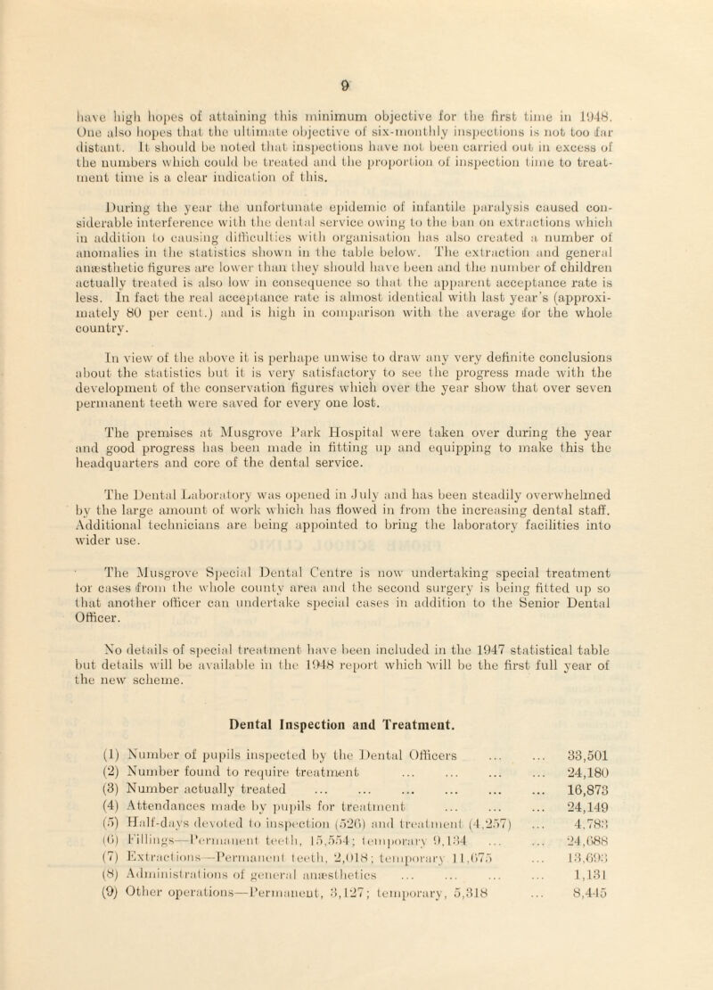 have high hopes of attaining tliis minimum objective for the first time in One also hopes that the ultimate objective of six-monthly iiisj)ecliions is not too ifar distant. It should be noted that inspections have not, been carried out in excess of the numbers which could he treated and the projK'n'tion of insj)ection time to treat¬ ment time is a clear indication of this. Jturing the year tlie unfortunate e[)idemic of infantile paralysis caused con¬ siderable interference with the dental service owing to the ban on extractions which in addition to causing ditlieultics with organisation has also created a number of anomalies in the statistics slujwn in the table below. Tlie extraction and general aiuestlietic figures are lower than they should have been and tlie number of children actually treated is also low in consequence so that the apparent acceptance rate is less. In fact the real acceptance rate is almost identical with last year’s (apjproxi- mately HU per cent.) and is high in comparison with the average [for the whole country. In view of the above it is perhape unwise to draw any very definite conclusions about the statistics but it is very satisfactory to see the progress made with the development of the conservation figures which over the year show that over seven permanent teeth were saved for every one lost. The premises at INIusgrove i*ark Hospital were taken over during the year and good progress has been made in fitting up and equipping to make this the headquarters and core of the dental service. The Hental Laboratory was opened in July and has been steadily overwhelmed by the large amount of work which has flowed in from the increasing dental staff. Additiomd technicians are being appointed to bring the laboratory facilities into wider use. The ■Musgrove Special Dental Centre is now undertaking special treatment for cases from the whole county area and the second surgery is being fitted up so that another otficer can undertake special cases in addition to the Senior Dental Officer. Xo details of special treatment have been included in the 1947 statistical table but details will be available in the lt)4H rei)ort which Vill be the first full year of the new scheme. Dental Inspection and Treatment. (1) Xuniber of jjupils insfiecled by the Dental Officers (2) Number found to require treatment (3) Number actually treated (4) Attendances laiade by ])n])ils for treatment (5) Half-days devoted to inspection (d2ti) and treatment (4.2.17) (U) 1'illings— I’ei'inaneiit t(‘('lh, 11,11-f; teiiiporarN 9,l.')4 (7) Ivxtr.actions —I’ermaneiil teeth, 2,(tlH ; teiiqioi'ain 11,1)7.1 (Hj -Administrations of gcner.al amesihetics (Oj Other operations—i’ermaneut, 3,127; temporary, 5,3JH 33,501 24,180 16,873 24,149 4.78;i 24,t')88 13,69.3 1,131 8,445
