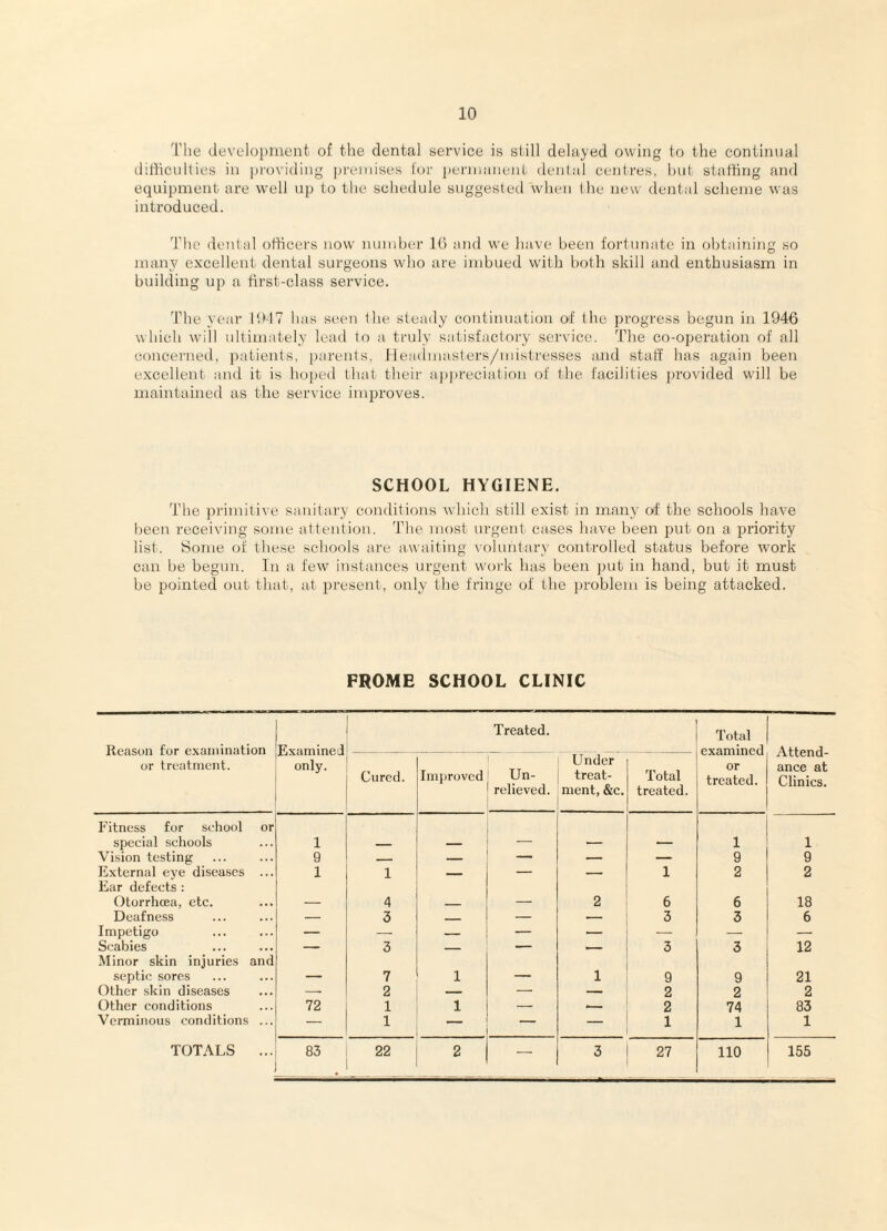The development of the dental service is still delayed owing to the continual (litlicullies in jti'ovidiug preinises lor perniaiienli denial centres, hnt staffing and equipment are w'ell up to the schedule suggested wdieu (he new dental scheme was introduced. The dental officers now nuiuher 16 and we have been fortunate in obtaining so many excellent dental surgeons who are imbued with both skill and enthusiasm in building up a first-class service. The year lit 17 has seen the steady continuation of the progress begun in 1946 which whll ultimately lead to a truly satisfactoi'y service. The co-operation of all concerned, patients, parents. Headinasters/mistresses and staff has again been excellent and it is hoped that their ajiju'eciation of the facilities provided will be maintained as the service improves. SCHOOL HYGIENE. The primitive sanitary conditions wdiicli still exist in many of the schools have been receiving some attention. The most urgent cases have been jiut on a priority list. Some of these schools are awaiting voluntary controlled status before work can be begun. In a few instances urgent work has been put in hand, but it must be pointed out that, at present, only the fringe of the problem is being attacked. FROME SCHOOL CLINIC Reason for examination or treatment. Examined only. Treated. Total examined or treated. Attend¬ ance at Clinics. Cured. Improved Un¬ relieved. Under treat¬ ment, &c. Total treated. Fitness for school or special schools 1 _ 1 1 Vision testing 9 — — — — — 9 9 External eye disea.ses ... 1 1 — _ 1 2 2 Ear defects : Otorrheea, etc. 4 _ 2 6 6 18 Deafness — 3 — — 3 3 6 Impetigo — — — — — — — — Scabies — 3 _ _ 3 3 12 Minor skin injuries and septic sores , 7 1 1 9 9 21 Other skin diseases -- 2 — — 2 2 2 Other conditions 72 1 1 — -- 2 74 83 Verminous conditions ... — 1 — — — 1 1