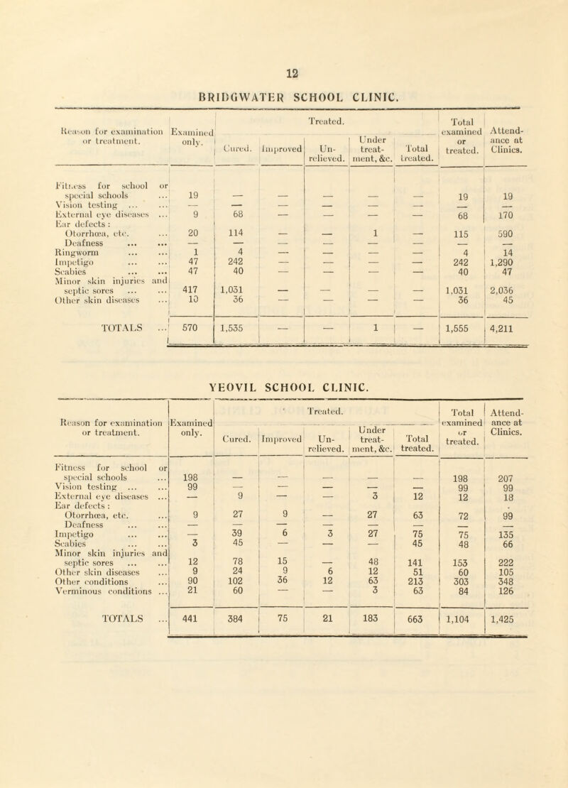 BRIDGWATER SCHOOL CLINIC. Hca-.oii for oxaiiiinafion Exainineil only. Treated. Total examined Attend- or treatnioiil. (aireil. Improved Un¬ relieved. Under treat¬ ment, &c. I'otal treated. or treated. anee at Clinics, Fiti.ess for school or special schools 19 19 19 Vision testing' — — — — — — - _ lixtcrnal eye diseases ... 9 68 — — — 68 170 liar defects : Otorrhosa, etc. 20 114 1 115 590 Deafness — — -- — — — _ __ Ringworm 1 4 — — -- _ 4 14 lm])etigo 47 242 — — — — 242 1,290 Scabies 47 40 — — — — 40 47 Minor skin injuries and septic sores 417 1,031 _ _ _ 1.031 2,036 Other skin diseases 10 36 36 45 TOTALS ... 570 1,535 — — 1 1,555 4,211 YEOVIL SCHOOL CLINIC. Reason for ox;innnation or treatment. lixamined only. • Treated. Total examined or treated. Attend¬ ance at Cured. Improved Un¬ relieved. Under treat¬ ment, &c. Total treated. Clinics. Fitness for school or special schools 198 198 207 Vision testing 99 ■- •- — — — 99 99 lixternal eve diseases ... — 9 — — 3 12 12 18 Ear defects : Otorrhcea, etc. 9 27 9 27 63 72 99 Deafness — — — — — Impetigo — 39 6 3 27 75 75 135 Scabies 3 45 — — — 45 48 66 Minor skin injuries and septic sores 12 78 15 48 141 153 222 Other skin diseases 9 24 9 6 12 51 60 105 Otlier <'onditions 90 102 36 12 63 213 303 348 Verminous conditions ... 21 60 ' ' 3 63 84 126