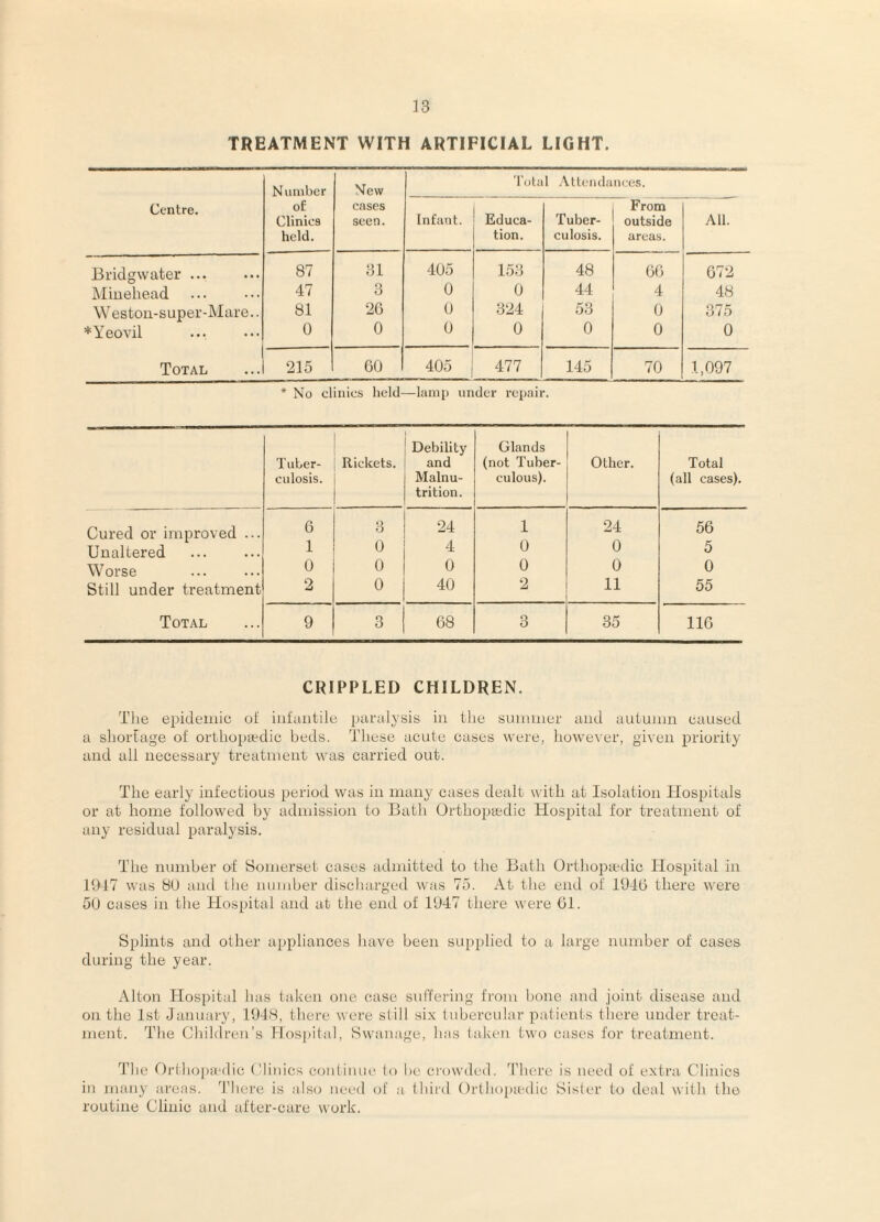 TREATMENT WITH ARTIFICIAL LIGHT. Number New Totiil Attendances. Centre. of cases From Clinics seen. Infant. Educa- Tuber- outside All. held. tion. culosis. areas. Bridgwater. 87 31 405 153 48 bb 672 IMinehead 47 3 0 0 44 4 48 Weston-super-Mare.. 81 2b 0 324 53 0 375 * Yeovil 0 0 0 0 0 0 0 Total 215 60 405 477 145 70 1,097 * No clinics lield—lamp under repair. Tuber¬ culosis. Rickets. Debility and Malnu¬ trition. Glands (not Tuber¬ culous). Other. Total (all cases). Cured or improved ... 6 3 24 1 24 56 Unaltered 1 0 4 0 0 5 Worse 0 0 0 0 0 0 Still under treatment 2 0 40 2 11 55 Total 9 3 68 3 35 116 CRIPPLED CHILDREN. The epidemic of infantile paralysis in the summer and autumn caused a shorlage of orthopiedic beds. These acute cases were, however, given priority and all necessary treatment was carried out. The early infectious period was in many cases dealt with at Isolation Hospitals or at home followed by admission to Bath Orthopiedic Hospital for treatment of any residual paralysis. The number of Somerset cases admitted to the Bath Orthopa'dic Hos2)ital in 1047 was 8U and tlie number discharged was 75. At tlie end of 194b there were 5U cases in the Hospital and at the end of 1947 there were bl. Splints and other appliances have been supplied to a large number of cases during the year. Alton Hospital has taken one case suffering from bone and joint disease and on the 1st January, lOf.S, there were still six tubercular patients there under treat¬ ment. The Children’s Hosj)ital, Swanage, has taken two cases for treatment. The Orthopiedic Clinics continue to he ci'owded. There is need of extra Clinics in many areas. 4’here is iilso need of a third Orthopiedic Sister to deal with tho routine Clinic and after-care work.