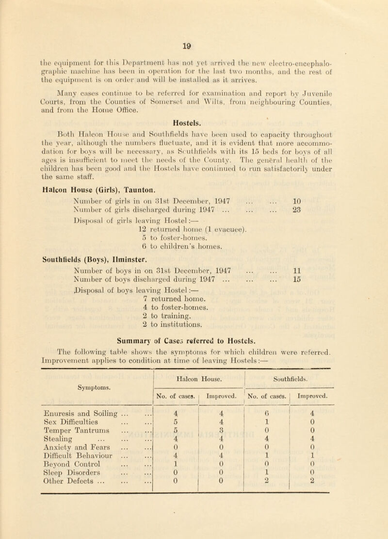 llio 0(iuii)nitMil for lliis I )ei)!irt iiieiil has not yci arrix ed (he new olc'clro-encephalo- gra[)liic‘ uiaehiiio has hecai in operation for the last two montlis, and the rest of tlio eijiiipnienl is on oi’der and will he installed as it arrives. Many cases contimie to he referred for e.Kainination and report hy .Juvenile Courts, from the Counties of Somerset and M'ilts, fi'om neighhouring Counties, and from the Home Office. Hostels. Jfoth Ifalcon House and Soulhfields have heen used to capacity throughout the year, althougli the numhers fluctuate, and it is evident that more accommo¬ dation for hoys will he necessary, as Scuthlields with its 15 hods for hoys of all ages is insufficient to meet the needs of the County. The gener.al health of the children has been good and the Hostels have continued to run satisfactoril} under the same staff. Halcon House (Girls), Taunton. Number of girls in on 31st December, 1947 Number of girls discharged during 1947 ... Disposal of girls leaving Hostel ;— T2 I'eturned home (1 evacuee). 5 to foster-homes. 6 to children’s homes. Southtields (Boys), Ilminster. Number of boys in on olst December, 1947 Number of boys discharged during 1947 ... Disposal of boys leaving Hostel:— 7 returned home. 4 to foster-homes. 2 to training. 2 to institutions. 10 23 11 15 Summary of Cases referred to Hostels. The following table shows the symptoms for which children were referred. Improvement applies to condition at time of leaving Hostels:— Symptoms. Halcon House. 1 I Southfields. No. of cases. Improved. No. of cases. Improved. Enuresis and Soiling ... 4 4 0 4 Sex Difficulties 5 4 1 0 Temper Tantrums 5 3 0 0 Stealing 4 4 4 4 Anxiety and Fears 0 0 0 0 Difficult Behaviour 4 4 1 1 Beyond Control 1 0 0 0 Sleep Disorders 0 0 1 0 Other Defects ... 0 0 2 2