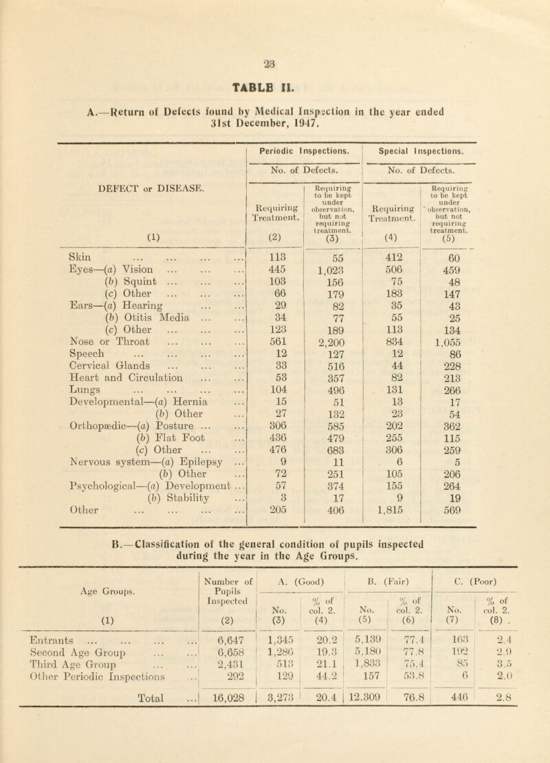 ‘23 TABLE II. A.—Return of Defects found by Medical Inspection in the year ended 31st December, 1947. DEFECT or DISEASE. (1) Periodic Inspections. Special Inspections. No. of Defects. No. of Defects. Ueciuiring Treutment. (2) Req airing to be kept under observation, but nut requiring treatment. (3) Requiring Troiitment. (4) Requiring to be kept under ■ observation, but not requiring treatment. (5) Skin . 113 55 412 60 Eyes—(a) Vision 445 1,023 506 459 (6) Squint ... 103 156 75 48 (c) Other 66 179 183 147 Ears—(a) Hearing 29 82 35 43 (b) Otitis Media ... 34 77 55 25 (c) Other 123 189 113 134 Nose or Throat 561 2,200 834 1,055 Speech 12 127 12 86 Cervical Glands 33 516 44 228 Heart and Circulation 53 357 82 213 Lungs 104 496 131 266 Developmental—(a) Hernia 15 51 13 17 (b) Other 27 132 23 54 Orthopaedic—(a) Posture ... 306 585 202 362 (b) Flat Foot 436 479 255 115 (c) Other 476 683 306 259 Nervous system—(a) Epilepsy ... 9 11 6 5 (b) Other 72 251 105 206 Psychological—(a) Development ... 57 374 155 264 (b) Stability 3 17 9 19 Other 205 406 1,815 569 B.—Classification of the general condition of pupils inspected during the year in the Age Groups. Age Croups. (1) Number of Pupils Inspected (2) A. (G ood) < B. (Fair) C. (Poor) No. (3) % of col. 2. (4) No. (5) % <jf col. 2. (6) No. (7) 1 % ot col. 2. (8) . Entrants 6,647 1,345 20.2 5,139 77.1 163 2.-1 Second Age Group 6,658 1,280 19.3 5,180 77.8 192 2.0 Tiiird Age Group 2,431 513 21.1 1,833 75. 1 85 3.5 Olhor Periodic Inspections 292 129 ^ 44.2 157 53.8 6 2.0 Total 16,028 3,273 1 20.4 12.309 70.8 446 2.8