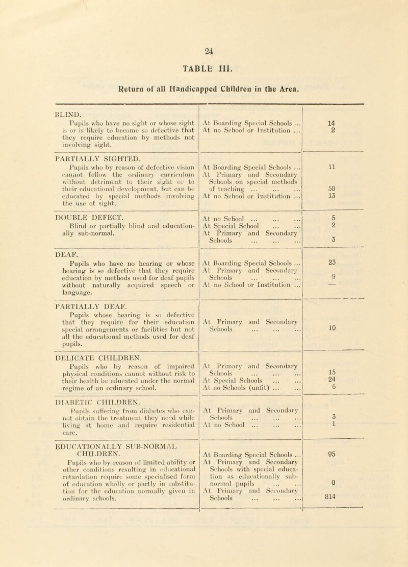 TABLE III. Return of all Handicapped Children in the Area, BLIND. Pupils who hiive no sight or whose siglit is or is likely to bi'eonie so defeetive that they re(juire etlueation by methods not involving sight. At Boarding Special Schools ... At no School or fn.stitution ... 14 2 PAHTIAI.LY SIGHTED. Pupils who by reason of defective vision At Hoarding Siiecial Schools ... 11 eaiiiiot follow the ortlinary currieuliim without detriment to their sight or to their educational development, but can be At Primary and Secondary .Schools on special methods of teaching 58 educated by special methods involving At no Si'hool or Institution ... 13 the use of sight. DOUBLE DEFECT. At no School ... 5 Blind or jiartinllv blind and education- At Special School 2 ally sub-normal. .\t Primary and Secondary Schools 3 DEAF. Pupils who have no hearing or whose At Boarding Special Schools ... 23 hearing is so defective that they recpdre education by methods used for deaf pupils At Primary and Secondary Schools 9 without naturally acquired speech or At no School or Institution ... — language. PARTIALLY DEAF. Pupils whose hearing is so defective that they require for their education special arrangements or facilities but not At Primary and Secondary Schools 10 all the educational methods used for deaf pupils. DELICATE CHILDREN. Piqiils who by reason of imjiaired physical conditions cannot without risk to .4t Primary and Secondary Schools 15 their health be educated under the normal At Sjiecial Schools 24 regime of an ordinary school. At no Schools (unfit) ... 6 DIABETIC CHILDREN. I’upils suficriug from di.abctes who can¬ not obtain llu? tri’atmcut they ncd while At Primary and Secondary Schools 3 living at home and require residential At no School 1 e*arc*. — EDUCATIONALLY SUB-NORMAL CHI1,DREN. At Boarding Special Schools ... 95 Pupils who by reason of limited ability or other condilions resulting in educational retardation re(pdre some specialised form of education wholly or partly in substilu- ■At Primary and Secondary Schools witli special educa- lion as educationally sub¬ normal pupils 0 tioii for the eilueation normally given in ordinary schools. •At Primary and Secondary Schools 814