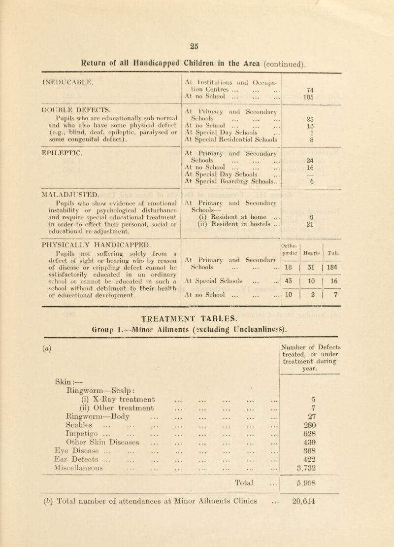 Return of all Handicapped Children in the Area (continued). IXKinTAlil.K. DOUBLE DEFECTS. Pupils wht) aru L'diicatioiially siih-noniial and who also have some pli)'.sieal defect (c.g., hlind. deaf, epileptic, paralysed or some congenital defect). EPir>EPTIC. M AI.AD.TlSrED. Pupils who show evidence of emotional instability or [isychological di.sturb.anee and requiri' special educational treatment in order to effect their ])ersonal. social or educational re-adjustment. PHYSICAI,1.Y HAND 1 CAPPED. Puj)ils not suffering solely from a defect of sight or hearing who by reason of disease or crippling defect cannot be satisfactorily educated in an ordinary school or cannot be educated in such a school without detriment to their health or educational development. .\L In.slilul ions and Oecupa- lion Centres ... 74 .\t no Scluxd 105 .Vt Primary and Secondary ScIuxpIs 23 .At no Seiiool 13 At Special' Day Schools 1 •At Sipccial Residential Schools 8 -At Primary and .Secondary Schools 24 At no School ... 16 At Special Day Schools — At .Special Boarding Schools... 6 At Primary and Secondary Schools— (i) Resident at home 9 (ii) Resident in hostels ... 21 Ortho- At Primary and Secondary .Schools paedic Heart.? Tub. 18 31 184 .At Special Schools 43 10 16 At no School ... 10 2 7 TREATMENT TABLES. Group 1. - Minor Ailments (excluding Uncleanliness). (a) Number of Defects treated, or under treatment during year. Skin:— Eingworm—Scalp: (i) X-Eay treatment 0 (ii) Other treatment 7 Eingworm—Body 27 Scabies 280 Impetigo ... 628 Other Skin Biseases 439 Eye Disease ... 368 Ear Defetds ... 422 Miscelltmeons 3,732 T’otal 5,908 (5) Total number of attendances at Minor Ailments Clinics . . . 20,614