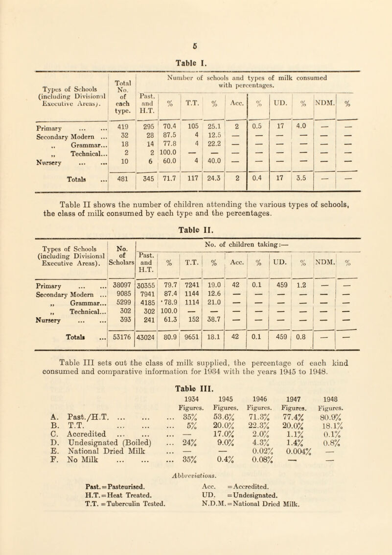 6 Table I. Types of Schools (including Division il Executive Areas;. Total No. of each type. Number ol schools and types of milk consumed with percentages. Past. and H.T. % T.T. % Acc. . 0/ /o UD. % NDM. % Primary 419 295 70.4 105 25.1 2 0.5 17 4.0 — — Secondary Modern ... 32 28 87.5 4 12.5 — — — — ' — .. Grammar... 18 14 77.8 4 22.2 — — — — — — ,, Technical... 2 2 100.0 — — — — — — — — Nursery ... ... 10 60.0 4 40.0 — — — — Totals 481 345 71.7 117 24.3 2 0.4 17 3.5 — — Table II shows the number of children attending the various types of schools, the class of milk consumed by each type and the percentages. Table II. Types of Schools (including Divisional Executive Areas). No. of Scholars No. of children taking:— Past. and H.T. % T.T. % Acc. % UD. % 1 NDM. /O Primary 38097 30355 79.7 7241 19.0 42 0.1 459 1.2 _ — Secondary Modem ... 9085 7941 87.4 1144 12.6 — — — — — — ,, Grammar... 5299 4185 •78.9 1114 21.0 — — — — _ — „ Technical... 302 302 100.0 — Nursery 393 241 61.3 152 38.7 — — — — Totals 53176 43024 80.9 ; 9651 18.1 42 0.1 459 1 0.8 — — Table III sets out the class of milk supplied, the percentage of each kind consumed and comparative inform^ation for 1934 with the years 1945 to 1948. Table III. 1934 1945 1946 1947 1948 Figures. Figures. Figures. Figures. Figures. A. Past./H.T. ... 35% 53.6% 71.3% 77.4% 80.9% B. T.T. . ... 5% 20.0% 22.3% 20.0% 18.1% C. Accredited ... — 17.0% 2.0% 1.1% 0.1% D. Undesignated (Boiled) ... 24% 9.0% 4.3% 1.4% 0.8% E. National Dried Milk — — 0.02% 0.004% — F. No Milk . ... 35% 0.4% 0.08% —. — Abbreviations. Past. = Pasteurised. Acc. = Accredited. H.T. = Heat Treated. UD. = Undesignated. T.T. =Tuberculin Tested. N.D.M.=National Dried Milk.