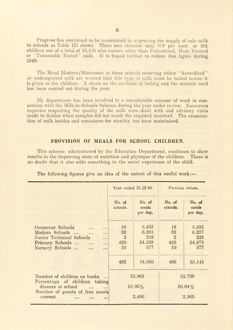 Progress has continued to be maintained in imj^roviug tlie supply of safe milk to schools as Table 111 shows. There now remains only 0.9 per cent, or 501 children out of a total of 53,I'm who receive other than Pasteurised, Heat 'I’reated or Tuberculin Tested” milk. It is hoped further to reduce this figure during 1949. The Plead Masters/Mistresses at those schools receiving either ‘‘Accredited” or undesignated milk are warned that this type of milk must be boiled before it is given to the children. A check on the methods of boiling and the utensils used has been carried out during the year. i\Iy department has been involved in a considerable amount of work in con¬ nection with the Milk-in-Schools Scheme during the year under review. Numerous inquiries respecting the quality of the milk were dealt with and advisory visits made to dairies when samples did not reach the required standard. The examina¬ tion of milk bottles and containers for sterility has been maintained. PROVISION OF MEALS FOR SCHOOL CHILDREN, This scheme, administered by the Education Department, continues to show results in the improving state of nutrition and physique of the children. There is no doubt that it also adds something to the social experience of the child. The following figures give an idea of the extent of this useful work:— Year ended 31.12.48. Previous return. No. of No. of No. of No. of schools. meals schools. meals per day. per day. Grammar Schools 18 3,435 18 3,435 Modern Schools. 32 6,261 32 6,237 Junior Technical Schools 2 218 2 223 Primary Schools ... . 420 24,559 423 24,873 Nursery Schools ... 10 377 10 377 482 34,850 485 35,145 Number of children on books ... 52,863 52,738 Percentage of children taking dinners at school 65.92% 66.64% Number of grants of free meals current . 2,490 2,365