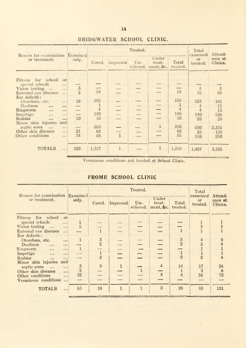 BRIDGWATER SCHOOL CLINIC. Reason for I'xaniination or treatment. Examined only. Treated. Total examined Attend- Cured. improved Un¬ relieved. Under treat¬ ment, &c. Total treated. or treated. ance at Clinics. Fitness for school or special schools Vision testing ... 3 — — — — — 5 3 External eye diseases ... 2 54 — — — 54 56 89 Ear defects : Otorrluea, etc. 18 105 _ — 105 123 1 161 Deafness — 1 _ -- — 1 1 11 Ringworm — 4 — — — 4 4 13 Impetigo — 140 — — — 140 140 1 526 Scabies 10 18 — — -- 18 28 39 Minor shin injuries and septic sores _ 889 1 890 890 ■ 2,355 Other skin diseases 21 62 — — — 62 83 138 Other conditions 74 84 1 — 85 159 250 TOTALS ... 128 1,357 1 — 1 1,559 1,487 3,585 Verminous conditions not treated at School Clinic. FROME SCHOOL CLINIC Reason for examination nr treatment. Examined only. Treated. Total examined or treated. Attend¬ ance at Clinics. Cured. Improved Un¬ relieved. Under treat¬ ment, &c. Total treated. Fitness for school or special schools 1 1 1 Vision testing 5 -- — — — — 5 5 External eye diseases ... _ 1 -- — — 1 1 1 Ear defects : Otorrhoea, etc. 1 3 3 4 8 Deafness — 2 — — _ 2 2 4 Ringworm 1 — -- — _ — 1 1 Impetigo — 1 — — — 1 1 1 Scabies — 2 — — — 2 2 6 Minor skin injuries and septic sores 3 9 1 4 14 17 26 Other skin diseases 2 — — 1 — 1 3 6 Other conditions 52 — — — 4 4 56 72 Verminous conditions ... — — — —■ — -- TOTALS ... 65 18 1 1 8 28 93 131 I