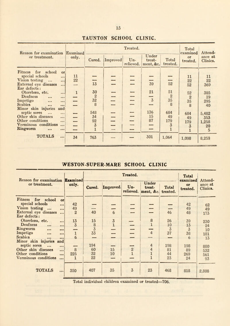 TAUNTON SCHOOL CLINIC. Examined only. Treated. Total examined Attend- or treatment. Cured. Improved Un¬ relieved. Under treat¬ ment, &c. Total treated. or treated. ance at Clinics. Fitness for school or special schools 11 11 11 Vision testing 22 — — — — 22 22 External eye diseases ... __ 13 — 39 52 52 369 Ear defects : Otorrhoea, etc. 1 30 -_ - - 21 51 52 385 Deafness 2 — — — 2 2 19 Impetigo _ 32 — — 3 35 35 295 Scabies - - 8 — — — 8 8 40 Minor skin injuries and septic sores 543 - - _ 136 684 684 5,482 Other skin diseases 34 — — 15 49 49 353 Other conditions - 92 _ — 87 179 179 1,258 20 Verminous conditions ... _ 3 — — 3 Ringworm — 1 — — — 1 1 5 TOTALS ... 34 763 — — 301 1,064 1,098 8,259 WESTON-SUPER-MARE SCHOOL CLINIC Reason for examination or treatment. Examined only. Treated. Total examined or treated. Attend¬ ance at Clinics. Cured. Improved. Un¬ relieved. Under treat¬ ment, &c. ! Total ’ treated. Fitness for school or special schools 42 42 62 Vision testing ... 49 — .... — — 49 49 External eye diseases ... 2 40 6 — 46 48 173 Ear defects: Otorrhoea, etc. 13 15 3 8 26 39 230 Deafness . 3 8 1 — 1 10 13 24 Ringworm . 3 — MM 3 3 10 Impetigo . 1 33 — — 4 37 38 181 Scabies 6 — — — 6 13 Minor skin injuries and septic sores 194 _ MM 4 198 198 880 Other skin diseases 8 60 15 2 4 81 89 532 Other conditions 225 32 10 1 1 44 269 561 Verminous conditions ... 1 22 — 1 23 24 93 TOTALS ... 350 407 35 3 23 468 818 2,808 Total individual children examined or treated—706.