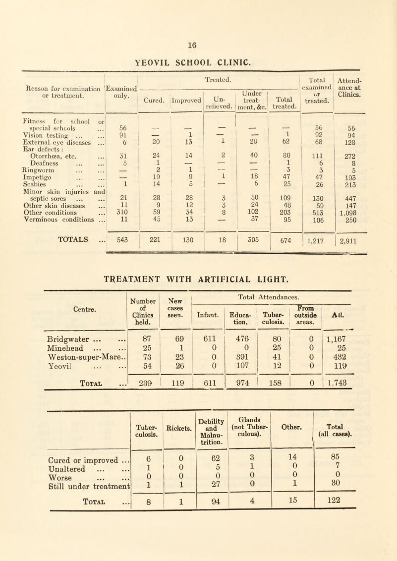 YEOVIL SCHOOL CLINIC. Reason for examination or treatment. Examined only. Treated. Total examined Attend¬ ance at Cured. Improved Un¬ relieved. Under ; treat- i ment, &c.' Total treated. treated. Clinics. Fitness for sehool or special schools 56 56 56 Vision testing 91 — 1 — — 1 92 94 External eve diseases ... 6 20 13 1 28 62 68 128 Ear defects : Otorrhoea, etc. 51 24 14 2 40 80 111 272 Deafness 5 1 — — 1 6 8 Ringworm _ 2 1 — — 3 3 5 Impetigo — 19 9 1 18 47 47 193 Scabies 1 14 5 — 6 25 26 213 Minor skin injuries and septic sores 21 28 28 3 50 109 130 447 Other skin diseases 11 9 12 3 24 48 59 147 Other conditions 310 59 34 8 102 : 203 513 1,098 Verminous conditions ... 11 45 13 — 37 1 95 1 106 250 TOTALS ... 543 221 130 18 305 1 674 1 1,217 1 2,911 TREATMENT WITH ARTIFICIAL LIGHT. Centre. Number of Clinics held. New j cases seen, j I Total Attendances. Infant. Educa¬ tion. Tuber¬ culosis. From outside areas. All. Bridgwater. 87 69 611 476 80 0 1,167 Minehead 25 1 0 0 25 0 25 W eston-super-Mare.. 73 23 0 391 41 0 432 Yeovil 54 26 0 107 12 0 119 Total 239 119 611 974 158 0 1,743 Tuber¬ culosis. Rickets. Debility and Malnu¬ trition. Glands (not Tuber¬ culous). Other. Total (all cases). Cured or improved ... 6 0 62 3 14 85 Unaltered . 1 0 5 1 0 7 Worse 0 0 0 0 0 0 Still under treatment 1 1 27 0 1 30 Total 8 1 94 4 15 122