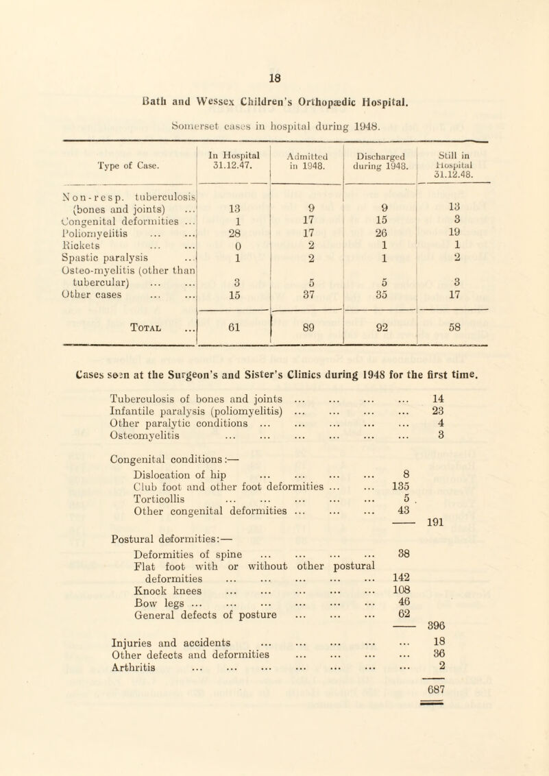 Bath and Wessex Children’s Orthopaedic Hospital. Somerset cases in liosintal during 1U48. Type of Case. In Hospital 31.12.47. .Admitted in 1948. Discharged during 1943. Still in Hospital 31.12.48. Non-resp. tuberculosis (bones and joints) 13 9 9 13 Congenital deformities ... 1 17 15 3 Poliomyelitis . 28 17 26 19 Kickels 0 2 1 1 Spastic paralysis 1 2 1 2 Osteo-myelitis (other than tubercular) 3 5 5 3 Other cases 15 37 35 17 Total 61 89 92 58 Cases s&en at the Surgeon’s and Sister’s Clinics during 1948 for the first time. Tuberculosis of bones and joints ... ... ... . . . 14 Infantile paralysis (poliomyelitis) ... ... ... 23 Other paralytic conditions ... ... ... . . . 4 Osteomyelitis ... ... 3 Congenital conditions:— Dislocation of hip ... ... 8 Club foot and other foot deformities ... ... 135 Torticollis ... ... 5 Other congenital deformities ... ... 43 191 Postural deformities: — Deformities of spine Flat foot with or without other postural 38 deformities ... ... 142 Knock knees . • • ... 108 Bow legs ... ... 46 General defects of posture ... 62 396 Injuries and accidents • • • • . • . . . 18 Other defects and deformities ... ... 36 Arthritis 2 687