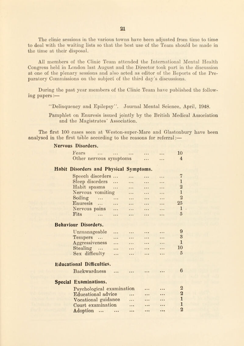The clinic sessions in the various towns have been acljnsted from time to time to deal with the waiting lists so that the best use of the Team should be made in the time at their disposal. All members of the Clinic Team attended the International Mental Health Congress held in London last August and the Director took part in the discussion at one of the plenary sessions and also acted as editor of the lieports of the Pre¬ paratory Commissions on the subject of the third day’s discussions. During the past year members of the Clinic Team have i)ublished the follow¬ ing papers:— “Delinquency and Epilepsy’’. Journal Mental Science, April, 1948. Pamphlet on Enuresis issued jointly by the British Medical Association and the Magistrates’ Association. The first 100 cases seen at Weston-super-Mare and Glastonbury have been analysed in the first table according to the reasons for referral:— Nervous Disorders. Eears ... ... ... ... ... 10 Other nervous symptoms ... ... 4 Habit Disorders and Physical Symptoms. Speech disorders ... ... ... ... 7 Sleep disorders ... ... ... ... 1 Habit spasms ... ... ... ... 2 Nervous vomiting ... ... ... 1 Soiling ... ... ... ... ... 2 Enuresis ... ... ... ... ... 25 Nervous pains ... ... ... ... 1 Behaviour Disorders. Unmanageable ... ... ... ... 9 Tempers ... ... ... • • • . • • 3 Aggressiveness ... ... ... ••• 1 Stealing ... ... ... ■•. ••• 10 Sex difficulty ... ... ... ... 5 Educational Difficulties. Backwardness ... ... ... •.• 6 Special Examinations. Psychological examination ... ... 2 Educational advice ... ••• ••• 2 Vocational guidance ... ... ••• 1 Court examination ... ... ... 1 Adoption . .. 2