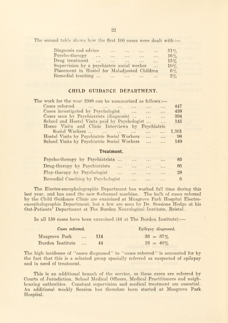 Diagnosis and advice ... ... ... ... 51% Psycho-therapy ... ... ... ... ... 16% Drug treatment ... ... ... ... ... 15% Supervision by a psycliiatric social worker ... 10% Placement in Hostel for Maladjusted Children 6% Remedial teaching ... ... ... ... ... 2% CHILD GUIDANCE DEPARTMENT. The work for the year 1948 can be summarised as follows:— Cases referred ... ... ... ... ... ... 447 Cases investigated by Psychologist ... ... ... 438 Cases seen by Psychiatrists (diagnosis) ... ... ... 394 School and Hostel Visits paid by Psychologist ... ... 145 Home Visits and Clinic Interviews by Psychiatric Social Workers ... ... ... ... ... ... 1,501 Hostel Visits by Psychiatric Social Workers ... ... 98 School Visits by Psychiatric Social Workers ... ... 149 Treatment. Psycho-therapy by Psychiatrists ... ... ... ... 85 Drug-therapy by Psychiatrists ... ... ... ... 86 Play-therapy by Psychologist ... ... ... ... 28 Remedial Coaching by Psychologist ... ... ... 6 The Electro-encephalographic Department has worked full time during this last year, and has used the new 6-channel machine. The bulk of cases referred by the Child Guidance Clinic are examined at Musgrove Park Hospital Electro- encephalographic Department, but a few are seen by Dr. Sessions Hodge at his Out-Patients’ Department at The Burden Neurological Institute, Bristol. In all 158 cases have been examined (44 at The Burden Institute):— Cases referred. Epilepsy diagnosed. Musgrove Park ... 114 33 = 37% Burden Institute ... 44 18 = 40% The high incidence of “cases diagnosed’’ to “cases referred’’ is accounted for by the fact that this is a selected group specially referred as suspected of epilepsy and in need of treatment. This is an additional branch of the service, as these cases are referred by Courts of Jurisdiction, School Medical Officers, Medical Practitioners and neigh¬ bouring authorities. Constant supervision and medical treatment are essential. An additional weekly Session has therefore been started at Musgrove Park Hospital.