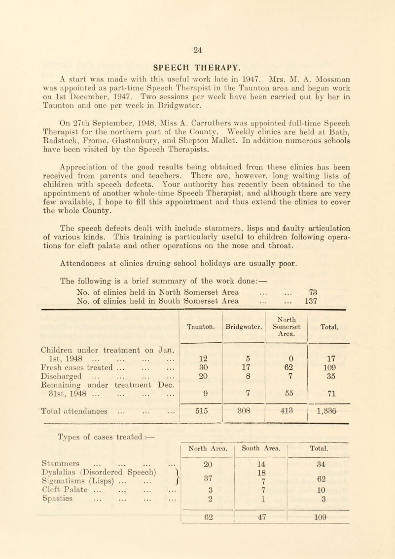SPEECH THERAPY. A start was made with this useful work late iu 1947. Airs. AI. A. Alossman was ai)pc)iuted as part-time Sjieech Therapist iu the Tauutou area and began work on 1st December, 1947. Two sessions per week liave been carried out by her in Taunton and one per week in Dridgwater. On 27th September, 1948, Aliss A. Carruthers was appointed full-time Speech Therapist for the northern part of the County. Weekly clinics are held at Bath, Badstock, Frome, Glastonbury, and Shepton Alallet. In addition numerous schools have been visited by the Speech Therapists. Appreciation of the good results being obtained from these clinics has been received from parents and teachers. There are, however, long waiting lists of children with speech defects. Aour authority has recently been obtained to the appointment of another whole-time Speech Therapist, and although there are very few available, I hope to fill this appointment and thus extend the clinics to cover the whole County. The speech defects dealt with include stammers, lisps and faulty articulation of various kinds. This training is particularly useful to children following opera¬ tions for cleft palate and other operations on the nose and throat. Attendances at clinics druing school holidays are usually poor. The following is a brief summary of the work done: — No. of clinics held in North Somerset Area ... ... 73 No. of clinics held in South Somerset Area ... ... 137 North Taunton. Bridgwater. Somerset Total. .Area. Children under treatment on Jan. 1st, 1948 . 12 5 0 17 Fresh cases treated ... 30 17 62 109 Discharged 20 8 7 35 Remaining under treatment Dec. 31st, 1948 . 7 55 71 Total attendances 515 308 413 1,336 Types of cases treated:— North Area. South .Area. Total. Stammers 20 14 34 Dyslalias (Disordered Speech) 1 18 Sigmalisms (Lisps) ... / 37 7 62 Cleft Palate ... . . . 3 7 10 Spastics ... 2 1 3 62 47 109