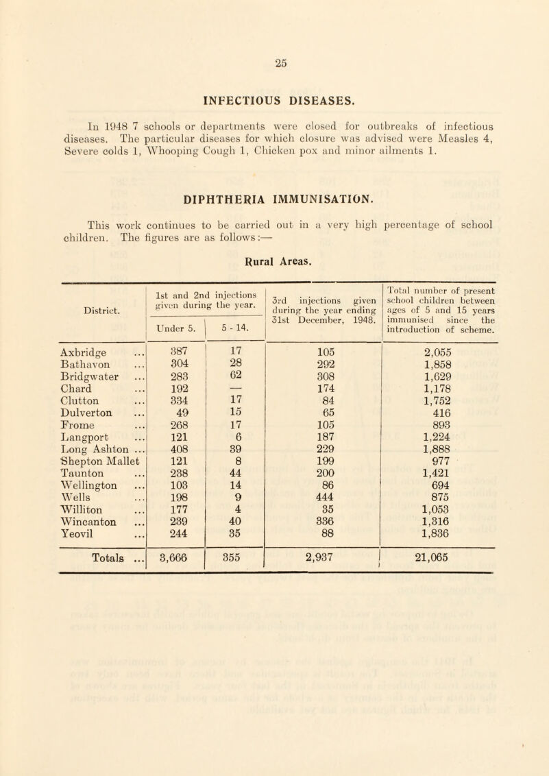 INFECTIOUS DISEASES. In 1948 7 schools or departinents were closed for outbreaks of infectious diseases. The particular diseases for which closure was advised were Measles 4, Severe colds 1, Whooping Cough 1, Chicken pox and minor ailments 1. DIPHTHERIA IMMUNISATION. This work continues to be carried out in a very high percentage of school children. The figures are as follows;— Rural Areas. District. 1st and 2nd injections f^ivcn durinfT the year. 3rd injections given during the year ending Tot;d number of present school children between ages of 5 and 15 years 5 - 14. 31st December, 1948. immunised since the Under 5. introduction of scheme. Axbridge 387 17 105 2,055 Bathavon 304 28 292 1,858 Bridgwater 283 62 308 1,629 Chard 192 — 174 1,178 Clutton 334 17 84 1,752 Dulverton 49 15 65 416 Frome 268 17 105 893 Ijangport 121 6 187 1,224 Ivong Ashton ... 408 39 229 1,888 Shepton Mallet 121 8 199 977 Taunton 238 44 200 1,421 Wellington 103 14 86 694 Wells 198 9 444 875 Williton 177 4 35 1,053 Wincanton 239 40 336 1,316 Yeovil 244 35 88 1,836 Totals ... 3,666 355 2,937 j 21,065