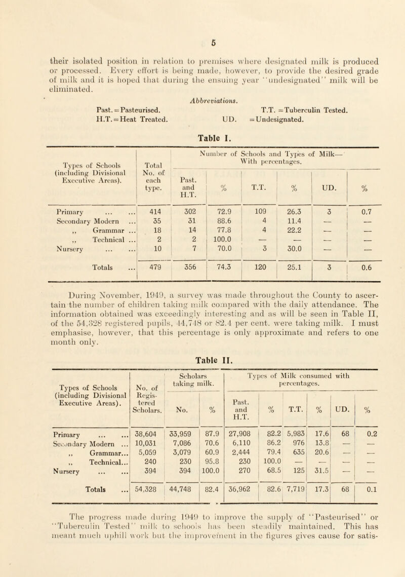 their isolated position in relation to })reniises wlieie designated milk is produced or processed. J'ivery elTort is being made, however, to provide the desired grade of milk and it is lumped that dui’ing the ensuing year ‘'undesignated” milk will be eliminated. Abbreviations. Past. = Pasteurised. T.T. =Tuberculin Tested. lI.T. = Heat Treated. UU. = Undesignated. Table I. Types of Schools (inc'liuling Divisional Executive Areas). N Total uniiier of Schools and Types of Milk— With percentages. No. of each Past, type. and 41.T. % T.T. 1 % i UD. 1 % Primary 414 302 72.9 109 26.3 3 0.7 Secondary Modern 35 ' 31 88.6 4 11.4 ,, Grammar ... 18 14 77.8 4 22.2 ,, 'I'echnical ... 2 2 100.0 — -- Nursery 10 7 70.0 3 30.0 — — Totals 479 356 74.3 120 25.1 3 0.6 During November, 1940, a survey was made throughout the County to ascer¬ tain the number of children taking milk compared with the daily attendance. The information obtained was exceedingly interesting and as will be seen in Table II, of the 54,32y registered pupils, 44,7 IH nr 82.4 per cent, were taking milk. I must emphasise, however, that this })ercentage is onlj' approximate and refers to one month only. Table II. Scholars Types of Milk consumed with Types of Schools No. of taking milk. percentages. (including Divisional Executive Areas). Regis- tereil Past. Scholars. No. % and /o T.T. % UD. % H.T. 1 1 Primary 38,604 33,959 87.9 27,908 82.2 5,983 17.6 68 0.2 Secondary Modern ... 10,031 7,086 70.6 6,110 86.2 976 13.8: — — ,, Grammar... 5,059 3,079 60.9 2,444 79.4 635 20.6 -- -- ,, Technical... 240 230 95.8 230 100.0 — — ■- Nursery 394 394 100.0 270 68.5 125 31.51 ! — _ Totals 54,328 44,748 82.4 36,962 82.6 7,719 17.3j 68 0.1 'hhe progress made during 1949 to improve tlie supply of ‘‘I’asteurised” or “dhibei'culin 'rested ' niiil< to schools has been steadily maintained. This has meant much uphill woi'k but the imju'ovei'ueut in the figures gives cause for satis-