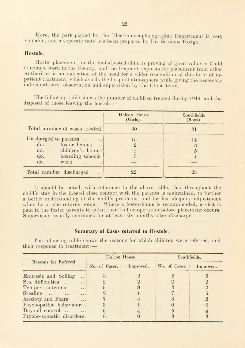 Here, the part played by tlie Iillectro-encephalograpliic J )epartniient is very valuable, and a sepai'ate note has been prepared by J)i'. Sessions Ilodge. Hostels. Hostel placement ioi' the maladjusted child is 2)roving of great value in Child Guidance work in the County, and the frequent requests for 2)lacement from other Authorities is an indication of the need for a wider I'ecognition of this form of in- 2)atient treatment, which a\ oids the hosjjital atmosijhere while giving the necessary individual care, obser\ation and supervision by the Clinic team. The following table shows the number of children treated during 1949, and the disposal of those leaving the hostels;— Total number of cases treated Halcon House (Girls). Southfields (Boys). 30 31 Discharged to parents ... 15 14 do. foster homes ... 2 3 do. children’s homes o •mt 5 do. boarding schools 3 1 do. work — — Total number discharged 22 23 It should be noted, with reference to the above table, that throughout the child's stay in the Hostel close contact with the parents is maintained, to further a better understanding of the child's problems, and for his adequate adjustment when he or she returns home. A here a foster-home is recommended, a visit is paid to the foster parents to enlist their full co-operation before j^lacement occurs. Supervision usually continues for at least six months after discharge. Summary of Cases referred to Hostels. The following table shows the reasons for which children were referred, and their response to treatment:— Reasons for Referral. Halcon House. Southfields. No. of Cases. Improved. 1 ' No. of Cases. Improved. Enuresis and Soiling 3 2 8 5 Sex difficulties 2 2 2 0 -- Temper tantrums 9 8 3 2 Stealing 2 1 7 5 Anxiety and Fears 5 4 3 2 Psychopathic behaviour... 3 1 0 0 Beyond control ... (•) 4 5 4 Psycho-somatic disorders. 0 0 3 3