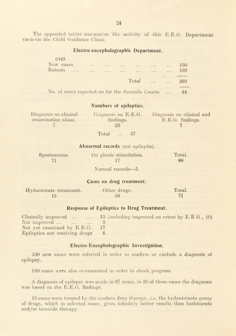 The ii))peii(le(l tables siinunai'ise tlie aetivity of tliis E.E.G. vis-a-vis the Cliild (iuiclance Clinic. Department Electro-encephalographic Department. ItMl). New cases ... ... ... ... ... ... 130 Jletests ... ... ... ... ... ... ... 139 t - Total . 269 No. of cases rei)ortecl on for the Juvenile Courts ... 44 Diagnosis on clinical examination alone. Spontaneous. 71 Hydantocate treatment. 13 Numbers of epileptics. Diagnosis on E.E.G. findings. 23 Total ... 37 Cases on drug treatment. Other drugs. 58 Diagnosis on clinical and E.E.G. findings. 7 Total. 88 Total. 71 Abnormal records (not epileptic). On photic stimulation. 17 Normal records—5. Response of Epileptics to Drug Treatment. Clinically improved ... Not improved ... Not yet examined by E.E.G. Epileptics not receiving drugs 13 (including improved on retest by E.E.G., 10) 3 17 4 Electro Encephalographic Investigation. 130 new cases were referred in order to confirm or exclude a diagnosis of epilepsy. 139 cases were also re-examined in order to check progress. A diagnosis of epile])sy was m.ade in 37 cases, in 30 of these cases the diagnosis was based on the E.E.G. findings. 13 cases were ti'eated by the Uiodern drug tlierapy, i.e. the hydantoinate group of drugs, which in selected cases, gives infinitely better results than barbiturate and/or bromide therapy.