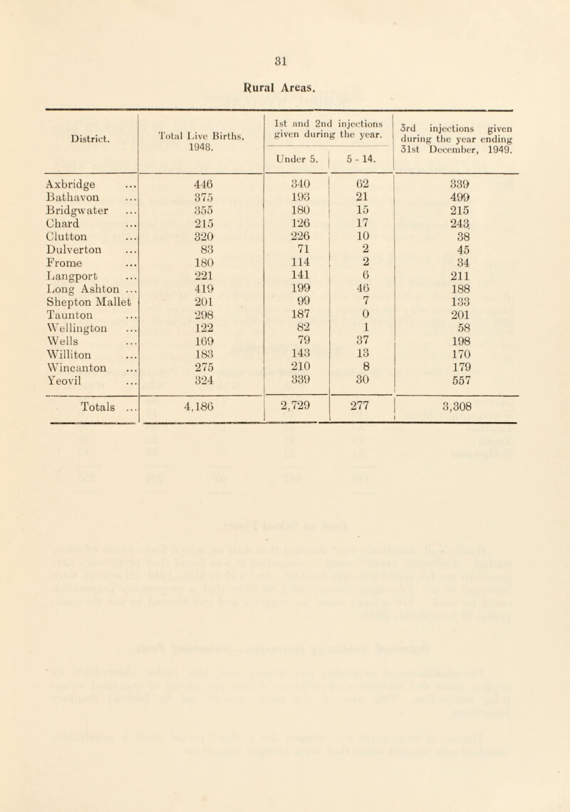 Rural Areas. District. 'I'otal Live Births, 1948. 1st and 2nd injections friven during the year. Under 5. | 5 - 14. 3rd injections given during tlie year ending 31st Ileceniber, 1949. Axbridge 446 340 02 330 Bathavon 370 103 21 400 Bridgwater 355 180 15 215 Chard 215 120 17 243 Clutton 320 220 10 38 Dulverton 83 71 2 45 F rome 180 114 2 34 Bangport 221 141 0 211 Long Ashton ... 410 190 40 188 Shepton Mallet 201 90 7 133 Taunton 208 187 0 201 Wellington 122 82 1 58 Wells 100 79 37 108 Williton 183 143 13 170 Wincanton 275 210 8 179 Yeovil 324 339 30 557 Totals ... 4,180 2,729 277 3,308