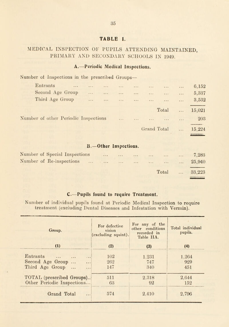 TABLE I. .\JIi:DlCAL INSPECTION OE PUPILS ATTENDING MAINTAINED, PEIMAKY AND SECONDAKY SCHOOLS IN 1949. A.—Periodic Medical Inspections. Number ol Inspections in the prescribed Groups— Entrants ... ... ... ... ... ... ... ... G,152 Second Age Group ... ... ... ... ... ... ... 5,337 Third Age Group . 3,532 Total ... 15,021 Number of other Periodic Inspections ... ... ... ... ... 203 (irand Total ... 15,224 B.—Other Inspections. Number of Special Inspections ... ... ... ... ... ... 7,283 Number of Ee-inspections ... ... ... ... ... ... ... 25,940 Total ... 33,223 C.—Pupils found to require Treatment. Number of individual pupils found at Periodic Medical Inspection to require treatment (excluding Dental Diseases and Infestation with Vermin). Group. For defective vision (excluding squint). For any of the other conditions recorded in Table IIA. Total individual pupils. (1) (2) (3) (4) Entrants 102 1,231 1,264 Second Age Group ... 262 747 929 Third Age Group 147 340 451 TOTAL (prescribed Groups).. 511 2,318 2,644 Other Periodic Inspections... 63 92 152 Grand Total 574 2,410 2,796