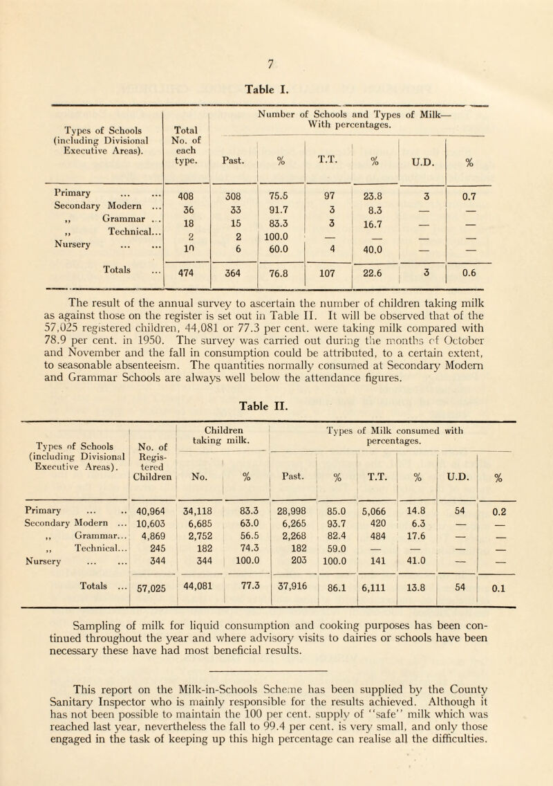 Table I. Types of Schools Total Number of Schools and Types of Milk- With percentages. (including Divisional Executive Areas). No. of each type. Past. % T.T. % U.D. % Primary 408 308 75.5 97 23.8 3 0.7 Secondary Modern ... 36 33 91.7 3 8.3 ,, Grammar ... 18 15 83.3 3 16.7 ,, Technical... 2 2 100.0 Nursery in 6 60.0 4 40.0 — — Totals 474 364 76.8 107 22.6 3 0.6 The result of the annual survey to ascertain the number of children taking milk as against those on the register is set out in Table II. It will be observed that of the 57,025 registered children, 44,081 or 77.3 per cent, were taking milk compared with 78.9 per cent, in 1950. The survey was canned out during the months of October and November and the fall in consumption could be attributed, to a certain extent, to seasonable absenteeism. The quantities normally consumed at Secondary Modem and Grammar Schools are always well below the attendance figures. Table II. Types of Schools No. of Children taking milk. Types of Milk consumed with percentages. (including Divisional Executive Areas). Regis¬ tered Children No. % Past. /o T.T. % U.D. % Primary 40,964 34,118 83.3 28,998 85.0 5,066 14.8 54 0.2 Secondary Modern ... 10,603 6,685 63.0 6,265 93.7 420 6.3 — — ,, Grammar... 4,869 2,752 56.5 2,268 82.4 484 17.6 — — ,, Technical... 245 182 74.3 182 59.0 -- — — — Nursery 344 344 100.0 203 100.0 141 41.0 — — Totals 57,025 44,081 77.3 37,916 1 86.1 6,111 13.8 54 0.1 Sampling of milk for liquid consumption and cooking purposes has been con¬ tinued throughout the year and where advisory visits to dairies or schools have been necessary these have had most beneficial results. This report on the Milk-in-Schools Scheme has been supplied by the County Sanitary Inspector who is mainly responsible for the results achieved. Although it has not been possible to maintain the 100 per cent, supply of “safe” milk which was reached last year, nevertheless the fall to 99.4 per cent, is very' small, and only those engaged in the task of keeping up this high percentage can realise all the difficulties.