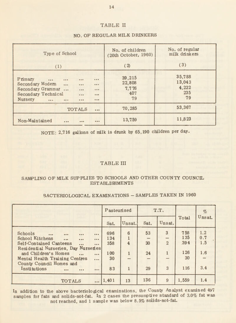 TABLE II NO. OF REGULAR MILK DRINKERS No. of children No. of regular Type of School (20th October, 1960) milk drinkers (1) (2) (3) Primary . 39,215 35,788 Secondary Modem 22,808 13,043 Secondary Grammar ... 7,7 76 4,222 Secondary Technical 407 235 Nursery . 79 79 TOTALS 70,285 53,367 Non-Maintained 13,759 11,823 NOTE: 2,716 gallons of milk is drunk by 65,190 children per day. TABLE III SAMPLING OF MILK SUPPLIES TO SCHOOLS AND OTHER COUNTY COUNCIL ESTABLISHMENTS BACTERIOLOGICAL EXAMINATIONS - SAMPLES TAKEN IN 1960 Pasteurised T.T. Total -1 % Unsat. Sat. Unsat. Sat. Unsat. Schools *•* ••• ••• 696 6 53 3 758 1.2 School Kitchens . 134 1 — — 135 0.7 Self-Contained Canteens 358 4 30 2 394 1.5 Residential Nurseries, Day Nurseries and Children’s Homes 100 1 24 1 126 1.6 Mental Health Training Centres 30 — — — 30 — County Council Homes and Institutions 83 1 29 3 116 3.4 TOTALS 1,401 13 136 9 1,559 1.4 In addition to the above bacteriological examinations, the County Analyst examined 497 samples for fats and solids-not-fat. In 2 cases the presumptive standard of 3.0% fat was not reached, and 1 sample was below 8.5% solids-not-fat.