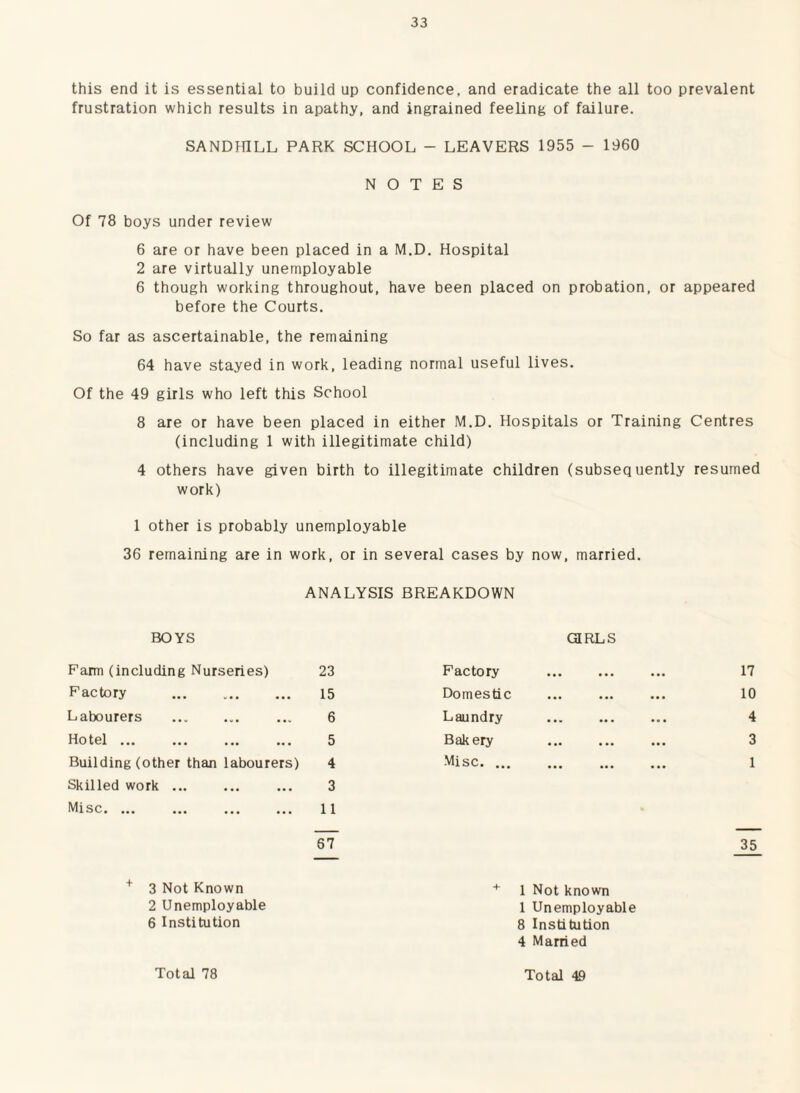 this end it is essential to build up confidence, and eradicate the all too prevalent frustration which results in apathy, and ingrained feeling of failure. SANDinLL PARK SCHOOL - LEAVERS 1955 - 1960 NOTES Of 78 boys under review 6 are or have been placed in a M.D. Hospital 2 are virtually unemployable 6 though working throughout, have been placed on probation, or appeared before the Courts. So far as ascertainable, the remaining 64 have stayed in work, leading normal useful lives. Of the 49 girls who left this School 8 are or have been placed in either M.D. Hospitals or Training Centres (including 1 with illegitimate child) 4 others have given birth to illegitimate children (subsequently resumed work) 1 other is probably unemployable 36 remaining are in work, or in several cases by now, married. ANALYSIS BREAKDOWN BOYS Farm (including Nurseries) 23 Factory . 15 Labourers ... ... ... 6 Hotel ... ... ... ... 5 Building (other than labourers) 4 Skilled work. ... 3 Misc. ... ... . 11 67 ^ 3 Not Known 2 Unemployable 6 Institution GIRLS Factory ... ... ... 17 Domestic ... ... ... 10 Laundry ... ... ... 4 Bakery . 3 Misc. 1 35 1 Not known 1 Unemployable 8 Institution 4 Married Total 78 Total 49