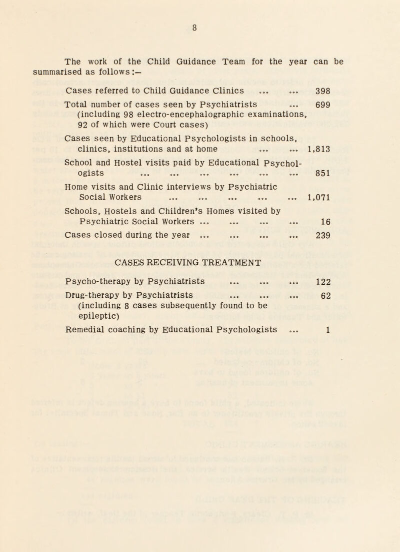 The work of the Child Guidance Team for the year can be summarised as follows Cases referred to Child Guidance Clinics .. 398 Total number of cases seen by Psychiatrists ... 699 (including 98 electro-encephalographic examinations, 92 of which were Court cases) Cases seen by Educational Psychologists in schools, clinics, institutions and at home ... ... 1,813 School and Hostel visits paid by Educational Psychol¬ ogists ... ... ... ... ... ... 851 Home visits and Clinic interviews by Psychiatric Social Workers ... ... ... . 1,071 Schools, Hostels and Children’s Homes visited by Psychiatric Social Workers ... ... ... ... 16 Cases closed during the year ... ... ... ... 239 CASES RECEIVING TREATMENT Psycho-therapy by Psychiatrists ... .. 122 Drug-therapy by Psychiatrists ... ... ... 62 (including 8 cases subsequently found to be epileptic) Remedial coaching by Educational Psychologists ... 1