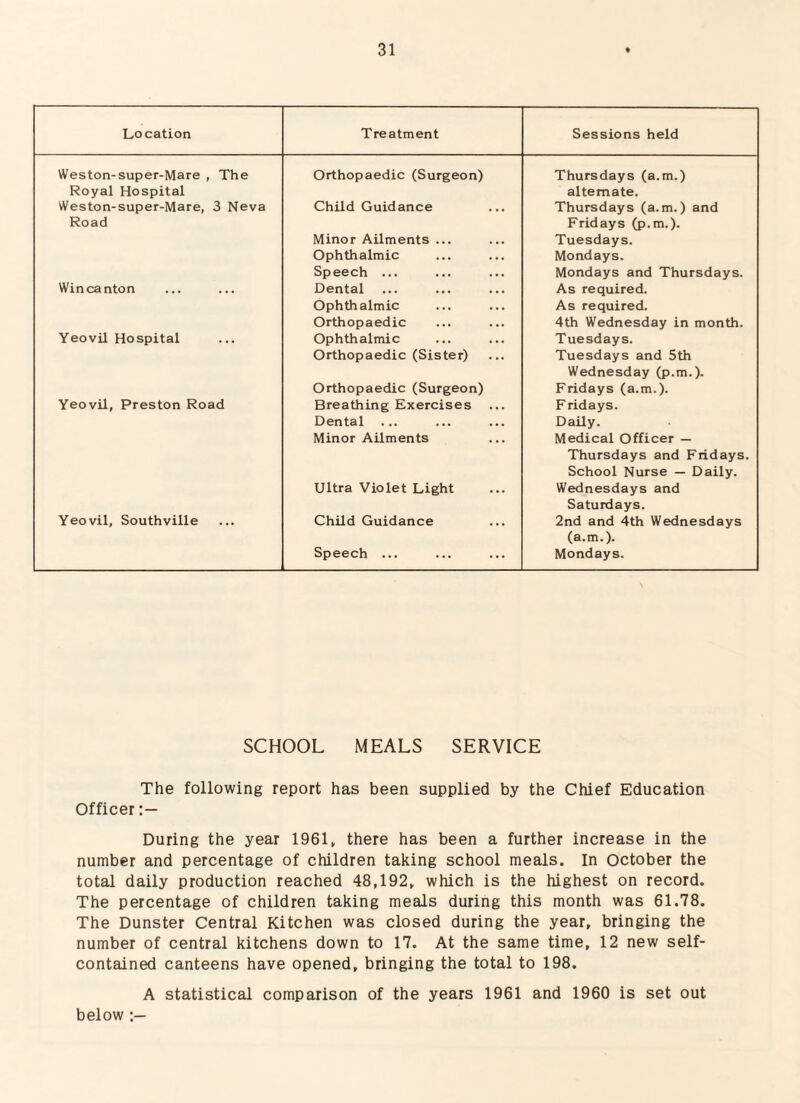 Location Treatment Sessions held Weston-super-Mare , The Orthopaedic (Surgeon) Thursdays (a.m.) Royal Hospital alternate. Weston-super-Mare, 3 Neva Child Guidance Thursdays (a.m.) and Road Fridays (p.m.). Minor Ailments ... Tuesdays. Ophthalmic Mondays. Speech ... Mondays and Thursdays. Win canton Dental As required. Ophthalmic As required. Orthopaedic 4th Wednesday in month. Yeovil Hospital Ophthalmic Tuesdays. Orthopaedic (Sister) Tuesdays and 5th Wednesday (p.m.). Orthopaedic (Surgeon) Fridays (a.m.). Yeovil, Preston Road Breathing Exercises F ridays. Dental ... Daily. Minor Ailments Medical Officer — Thursdays and Fridays. School Nurse — Daily. Ultra Violet Light Wednesdays and Saturdays. Yeovil, Southville Child Guidance 2nd and 4th Wednesdays (a.m.). Speech ... Mondays. SCHOOL MEALS SERVICE The following report has been supplied by the Chief Education Officer During the year 1961, there has been a further increase in the number and percentage of children taking school meals. In October the total daily production reached 48,192, which is the highest on record. The percentage of children taking meals during this month was 61.78. The Dunster Central Kitchen was closed during the year, bringing the number of central kitchens down to 17. At the same time, 12 new self- contained canteens have opened, bringing the total to 198. A statistical comparison of the years 1961 and 1960 is set out below