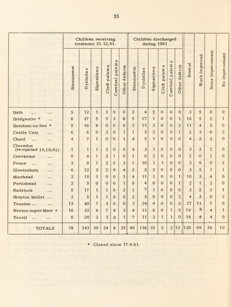 Children receiving treatment 31.12.61. Children discharged during 1961 Stammerers Dyslalias Sigmatisms Cleft palates Cerebral palsies Other defects Stammerers. D yslalias Sigmatisms Cleft palate s Cerebral palsies Other defects 1- Normal Much improved 1- Some improvement 1------ No improvement Bath 5 12 1 3 0 0 2 4 2 0 0 0 3 5 0 0 Bridgwater * 8 37 5 5 3 8 5 17 1 0 0 1 16 5 2 1 Burnham-on-Sea * 5 16 8 0 0 0 3 11 2 0 0 2 11 4 3 0 Castle Cary 6 6 0 2 0 1 1 3 2 0 0 1 2 3 0 2 Chard 4 7 1 0 0 1 4 5 1 0 0 0 4 3 3 0 Clevedon (re-opened 19.10.61) 1 1 1 2 0 0 4 3 1 0 0 0 3 3 2 0 Crewkeme 0 4 1 3 1 0 1 0 2 0 0 0 2 0 1 0 Frome 3 9 1 2 0 3 1 10 1 1 0 0 2 9 0 2 Glastonbury 6 12 3 2 0 4 3 5 2 0 0 0 3 5 1 1 Minehead 2 15 1 0 0 1 4 11 1 0 0 1 10 3 4 0 Portishead 2 5 0 0 0 1 0 4 0 0 0 1 2 1 2 0 Radstock 5 17 1 1 0 2 1 7 1 0 0 0 3 2 3 1 Shepton Mallet ... 2 5 1 1 0 0 2 5 0 0 0 2 4 3 0 2 Taunton ... 13 40 7 3 0 0 7 29 9 0 0 0 27 11 7 0 Weston-super-Mare * 10 33 6 7 4 3 4 11 6 0 1 5 14 8 4 1 Yeovil 6 24 2 3 0 1 7 11 2 1 1 0 14 4 4 0 TOTALS 78 243 39 34 8 25 49 136 33 2 2 13 120 69 36 10 * Closed since 17.9.61.