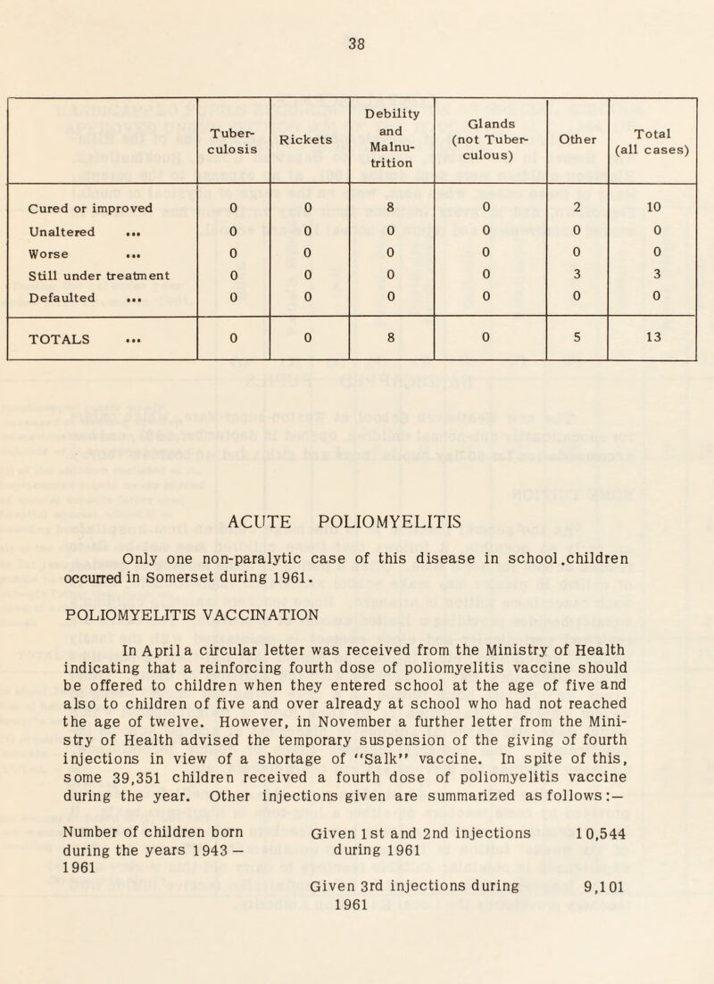 Tubei^ culosis Rickets Debility and Malnu¬ trition Glands (not Tubet^ culous) Other Total (all cases) Cured or improved 0 0 8 0 2 10 Unaltered ... 0 0 0 0 0 0 Worse ... 0 0 0 0 0 0 Still under treatment 0 0 0 0 3 3 Defaulted ... 0 0 0 0 0 0 TOTALS 0 0 8 0 5 13 ACUTE POLIOMYELITIS Only one non-paralytic case of this disease in school .children occurred in Somerset during 1961. POLIOMYELITIS VACCINATION In April a circular letter was received from the Ministry of Health indicating that a reinforcing fourth dose of poliomyelitis vaccine should be offered to children when they entered school at the age of five and also to children of five and over already at school who had not reached the age of twelve. However, in November a further letter from the Mini¬ stry of Health advised the temporary suspension of the giving of fourth injections in view of a shortage of “Salk” vaccine. In spite of this, some 39,351 children received a fourth dose of poliomyelitis vaccine during the year. Other injections given are summarized as follows:— Number of children born Given 1 st and 2nd injections 10,544 during the years 1943 - during 1961 1961 Given 3rd injections during 9,101 1961