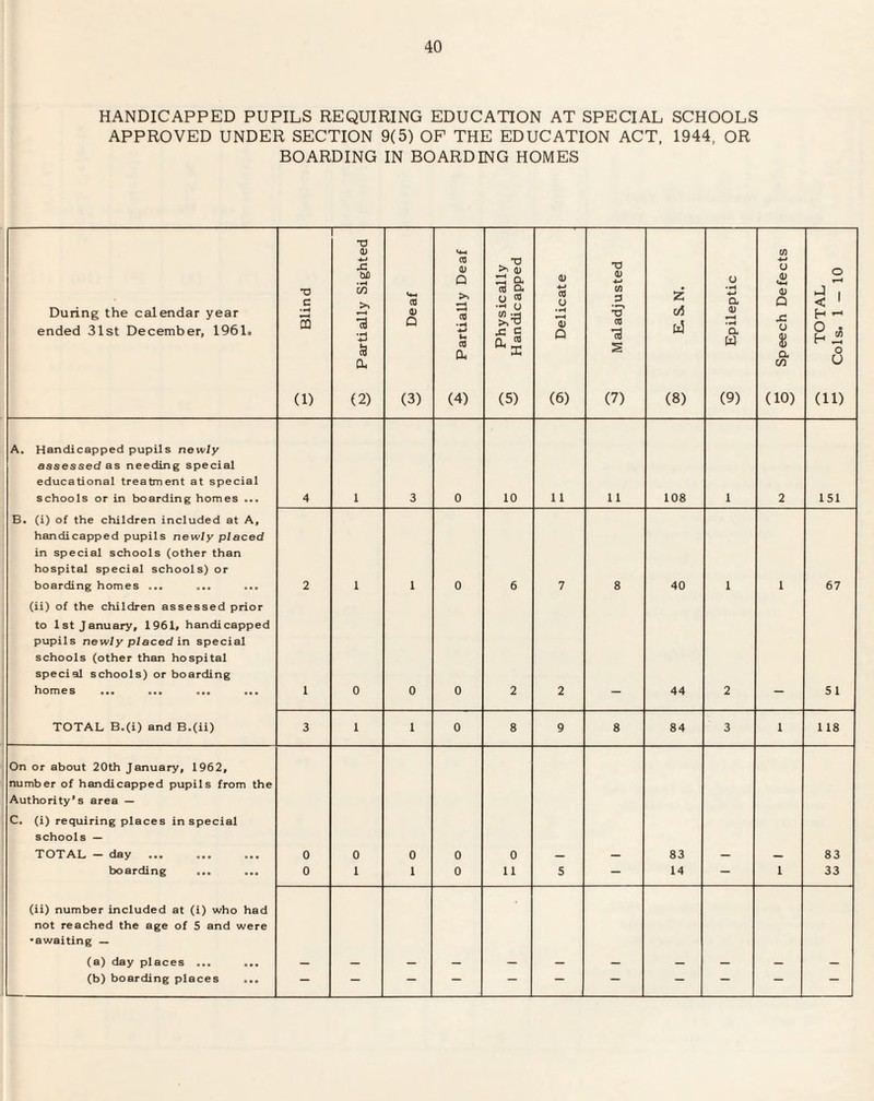 HANDICAPPED PUPILS REQUIRING EDUCATION AT SPECIAL SCHOOLS APPROVED UNDER SECTION 9(5) OF THE EDUCATION ACT, 1944, OR BOARDING IN BOARDING HOMES During the calendar year ended 31st December, IQGl. •0 c CQ (1) ^ Partially Sighted <4M (0 a> Q (3) Partially Deaf Physically Handicapped O) Delicate TJ 0) 4-* CO 3 ’V CO 13 S (7) Z c/5 h) (8) o •*-» a 1) a U (9) /-N o Speech Defects TOTAL C Cols. 1 - 10 1 1 A. Handicapped pupils newly assessed as needing special educational treatment at special schools or in boarding homes 4 1 3 0 10 11 11 108 1 2 151 B. (i) of the children included at A, handicapped pupils newly placed in special schools (other than hospital special schools) or boarding homes ... ... 2 1 1 0 6 7 8 40 1 1 67 (ii) of the children assessed prior to 1st January, 1961, handicapped pupils newly placed in special schools (other than hospital special schools) or boarding homes ... ... ... ... 1 0 0 0 2 2 44 2 51 TOTAL B.(i) and B.(ii) 3 1 1 0 8 9 8 84 3 1 118 On or about 20th January, 1962, number of handicapped pupils from the Authority’s area — C. (i) requiring places in special schools — TOTAL — day 0 0 0 0 0 83 83 boarding ... ... 0 1 1 0 11 5 - 14 - 1 33 (ii) number included at (i) who had not reached the age of 5 and were •awaiting — (a) day places ... ... (b) boarding places ... — — — — — — — — — “