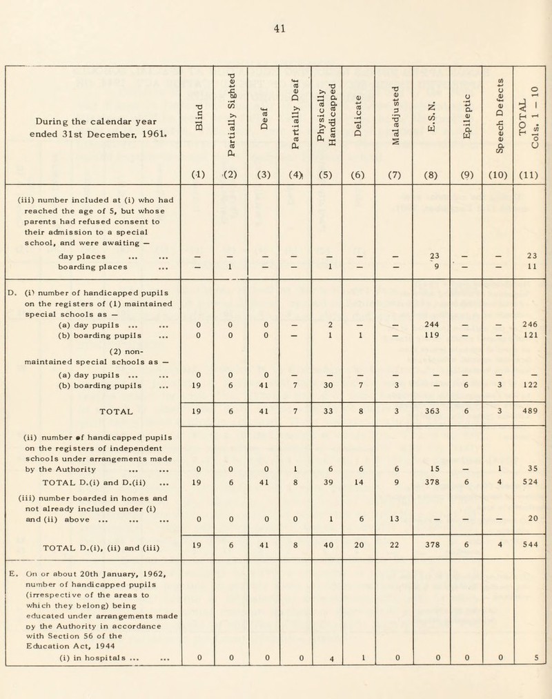 During the calendar year ended 31st December, 1961. •o c s (-1) ^ Partially Sighted CQ 0) Q (3) ^ Partially Deaf Physically Handicapped O' Delicate 73 o; 4-* Vi D CO a s (7) Z c/5 iii (8) 3 Epileptic o Speech Defects o i ' H - g ” o U (11) (iii) number included at (i) who had reached the age of 5, but whose parents had refused consent to their admission to a special school, and were awaiting — day places ... ... 23 23 boarding places — 1 — — 1 — — 9 — — 11 D. (i't number of handicapped pupils on the registers of (1) maintained special schools as — (a) day pupils 0 0 0 2 244 246 (b) boarding pupils 0 0 0 — 1 1 — 119 — — 121 (2) non- maintained special schools as — (a) day pupils 0 0 0 (b) boarding pupils 19 6 41 7 30 7 3 6 3 122 TOTAL 19 6 41 7 33 8 3 363 6 3 489 (ii) number af handicapped pupils on the registers of independent schools under arrangements made by the Authority 0 0 0 1 6 6 6 15 1 35 TOTAL D.(i) and D.(ii) 19 6 41 8 39 14 9 378 6 4 524 (iii) number boarded in homes and not already included under (i) and (ii) above ... ... 0 0 0 0 1 6 13 - - - 20 TOTAL D.(i), (ii) and (iii) 19 6 41 8 40 20 22 378 6 4 544 E. On or about 20th January, 1962, number of handicapped pupils (irrespective of the areas to which they belong) being educated under arrangements made oy the Authority in accordance with Section 56 of the Education Act, 1944 (i) in hospitals ... i ° 0 0 0 4 1 0 0 0 0 5