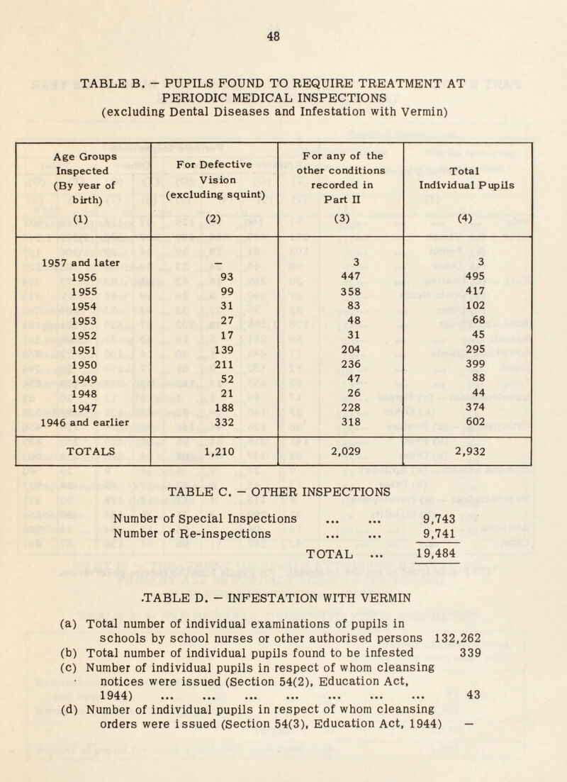 TABLE B. - PUPILS POUND TO REQUIRE TREATMENT AT PERIODIC MEDICAL INSPECTIONS (excluding Dental Diseases and Infestation with Vermin) Age Groups Inspected (By year of birth) (1) For Defective Vision (excluding squint) (2) For any of the other conditions recorded in Part II (3) Total Individual Pupils (4) 1957 and later 3 3 1956 93 447 495 1955 99 358 417 1954 31 83 102 1953 27 48 68 1952 17 31 45 1951 139 204 295 1950 211 236 399 1949 52 47 88 1948 21 26 44 1947 188 228 374 1946 and earlier 332 318 602 TOTALS 1,210 2,029 2,932 TABLE C. - OTHER INSPECTIONS Number of Special Inspections . 9,743 Number of Re-inspections 9,741 TOTAL ... 19,484 .TABLE D. - INFESTATION WITH VERMIN (a) Total number of individual examinations of pupils in schools by school nurses or other authorised persons 132,262 (b) Total number of individual pupils found to be infested 339 (c) Number of individual pupils in respect of whom cleansing notices were issued (Section 54(2), Education Act, 1944) ... ... ... ... ... ... ... 43 (d) Number of individual pupils in respect of whom cleansing orders were issued (Section 54(3), Education Act, 1944) —