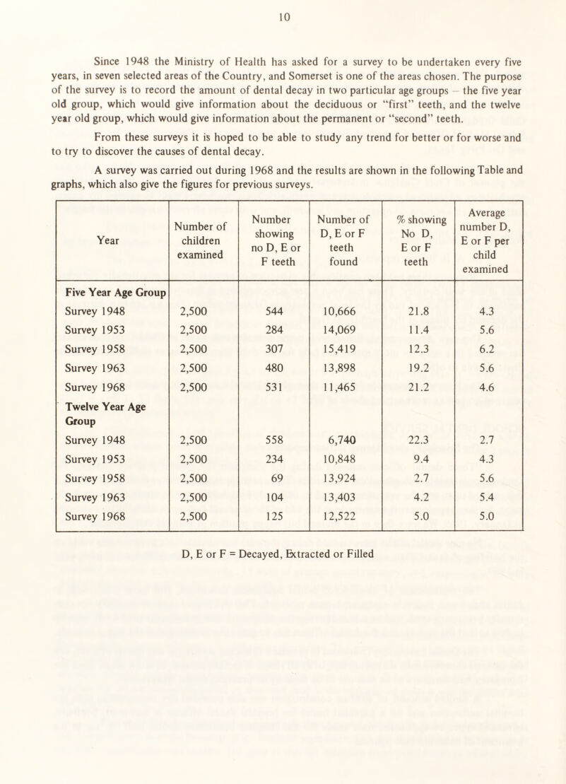 Since 1948 the Ministry of Health has asked for a survey to be undertaken every five years, in seven selected areas of the Country, and Somerset is one of the areas chosen. The purpose of the survey is to record the amount of dental decay in two particular age groups — the five year old group, which would give information about the deciduous or “first” teeth, and the twelve year old group, which would give information about the permanent or “second” teeth. From these surveys it is hoped to be able to study any trend for better or for worse and to try to discover the causes of dental decay. A survey was carried out during 1968 and the results are shown in the following Table and graphs, which also give the figures for previous surveys. Year Number of children examined Number showing no D, E or F teeth Number of D, E or F teeth found % showing No D, E or F teeth Average number D, E or F per child examined Five Year Age Group Survey 1948 2,500 544 10,666 21.8 4.3 Survey 1953 2,500 284 14,069 11.4 5.6 Survey 1958 2,500 307 15,419 12.3 6.2 Survey 1963 2,500 480 13,898 19.2 5.6 Survey 1968 2,500 531 11,465 21.2 4.6 Twelve Year Age Group Survey 1948 2,500 558 6,740 22.3 2.7 Survey 1953 2,500 234 10,848 9.4 4.3 Survey 1958 2,500 69 13,924 2.7 5.6 Survey 1963 2,500 104 13,403 4.2 5.4 Survey 1968 2,500 125 12,522 5.0 5.0 D, E or F = Decayed, Extracted or Filled